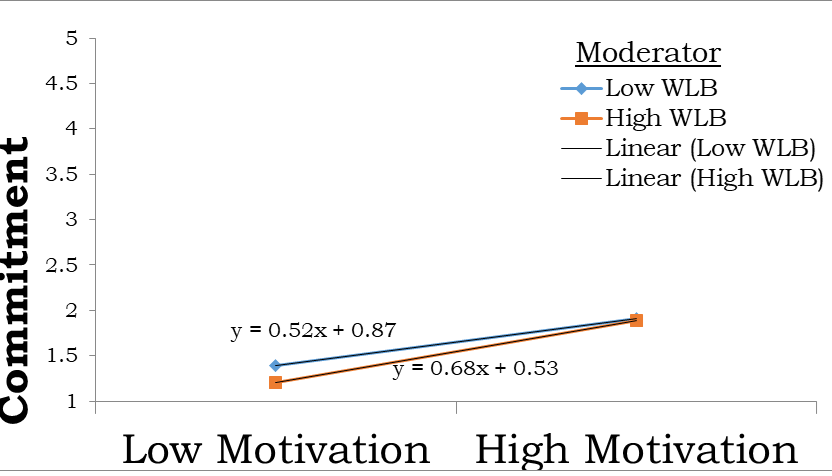 Moderating Effect of Work-Life Balance in the Relationship between Motivation and Organizational Commitment among Public Secondary School Teachers