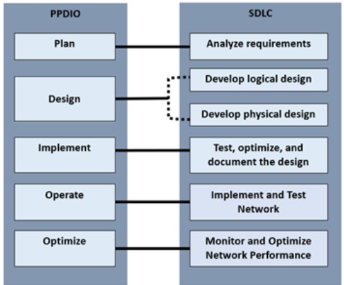 Structured systems analysis approaches to network design and implementation