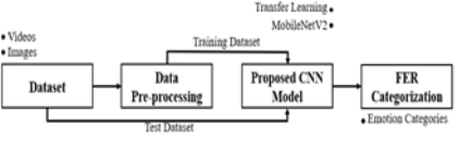 The proposed FER model using Transfer Learning