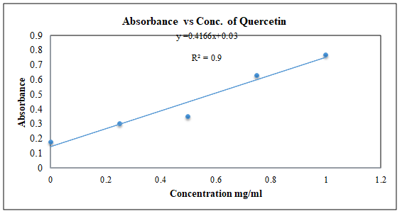 Total Flavonoid content determination of Aristolochia tagala extract with the help of Quercetin standard calibration curve.