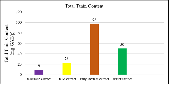 Total Tanin content of Aristolochia tagala extract