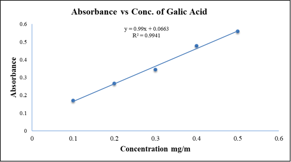 Total Tannin content determination of extracts of Aristolochia tagala with the help of Gallic acid standard calibration curve