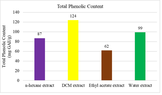Total phenolic content of Aristolochia tagala extract.