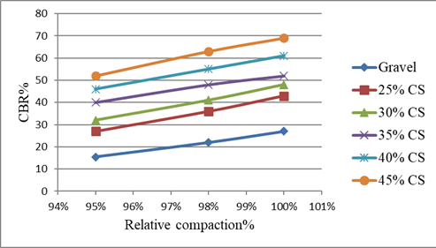 Variation of CBR with relative compaction for CS-Gravel mixture at different percentages