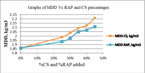 Variation of MDD with percentages of RAP-Gravel and CS-Gravel mixtures
