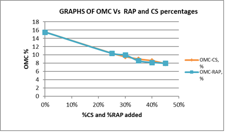 Variation of OMC with percentages of RAP-Gravel and CS-Gravel mixtures