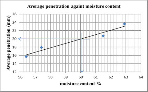Variation of penetration with moisture content of gravel material