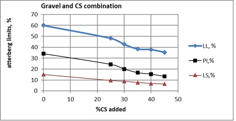 Variations of LL, PI, and LS with increasing percentages of CS