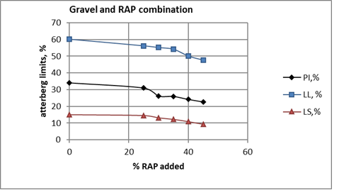Variations of LL, PI, and LS with increasing percentages of RAP
