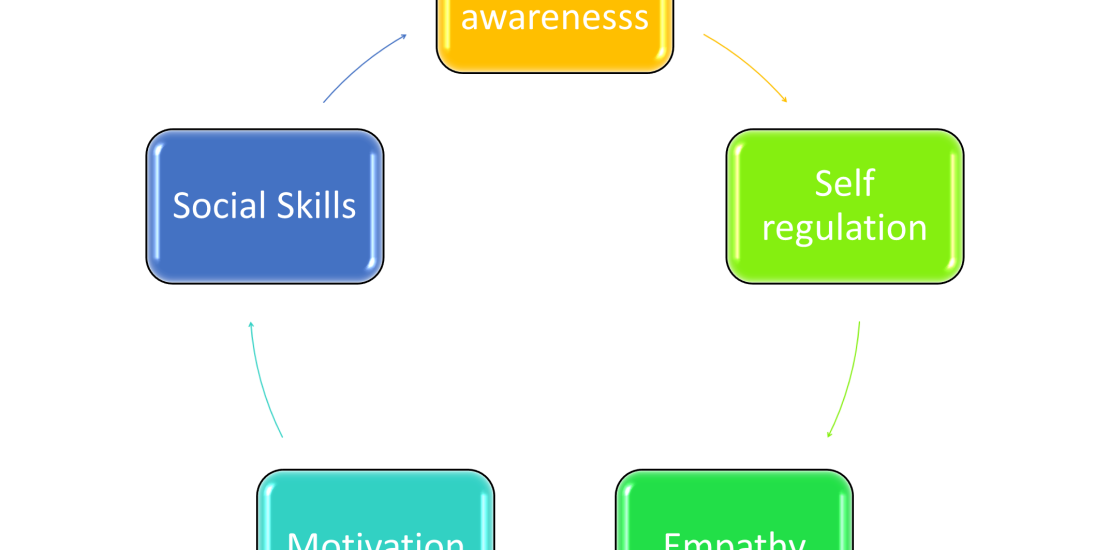 characteristics that can be used in boosting emotional intelligence