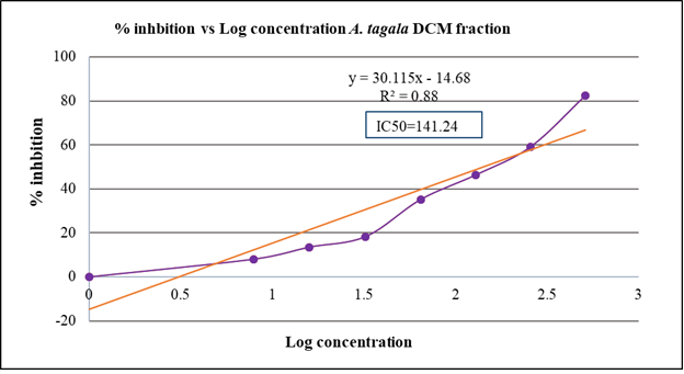 % inhibition DPPH vs. concentration graph for A. tagala Cham DCM fraction