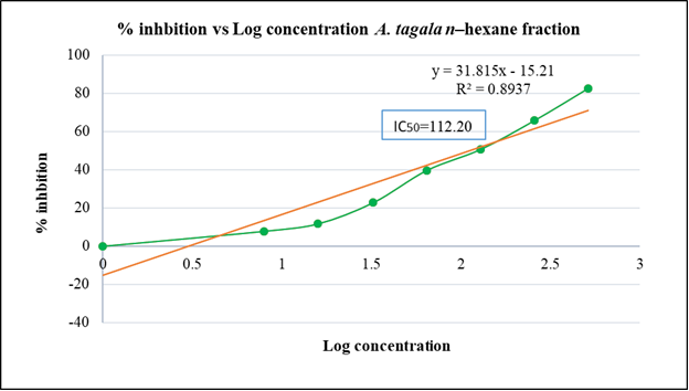 % inhibition DPPH vs. concentration graph for A. tagala cham n–hexane fraction