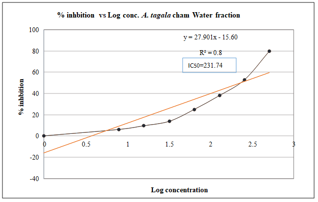 % inhibition DPPH vs. concentration graph for Aristolochia tagala Water fraction