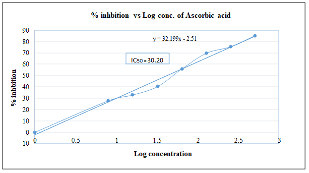 % inhibition DPPH vs. concentration graph for standard (ascorbic acid)