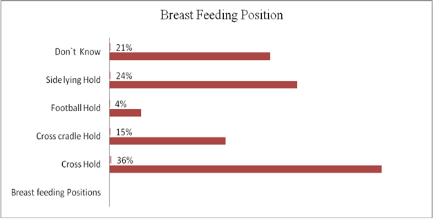 Breast Feeding Positions Used Among Nursing Mothers in Afijio Local Government Areas