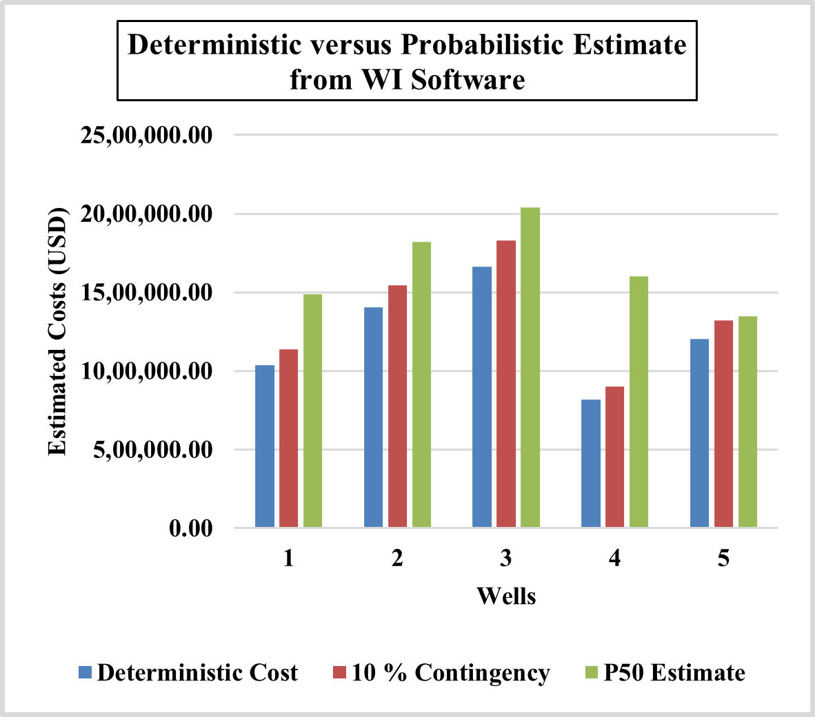 Comparison of the existing deterministic cost estimate versus the probabilistic estimate (P50) calculated from the Well Intervention (WI) software.