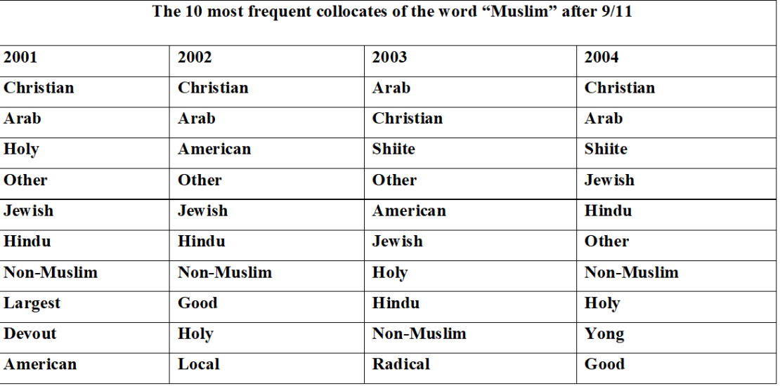 Connotations of the Word “Muslim” Portrayed in Newspapers Before and after the 9/11 Attack