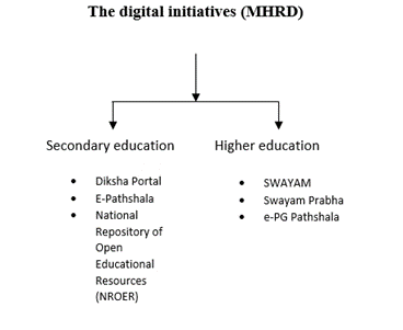 Digital education initiatives taken by MHRD