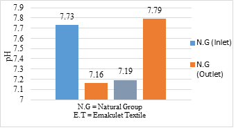 Evaluation of Textile Wastewater Treatment via ETP in Bangladesh