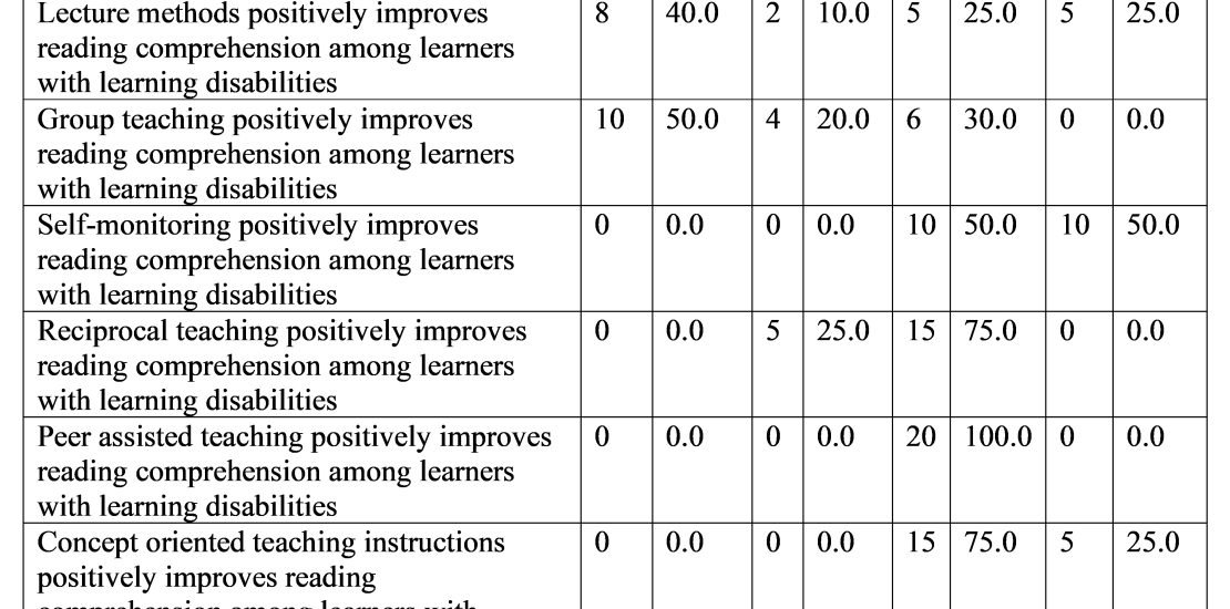 Influence of Teaching Strategies on Reading Comprehension on Learners with Learning Disabilities in Selected Public Primary Schools in Kyuso Sub-County, Kenya.