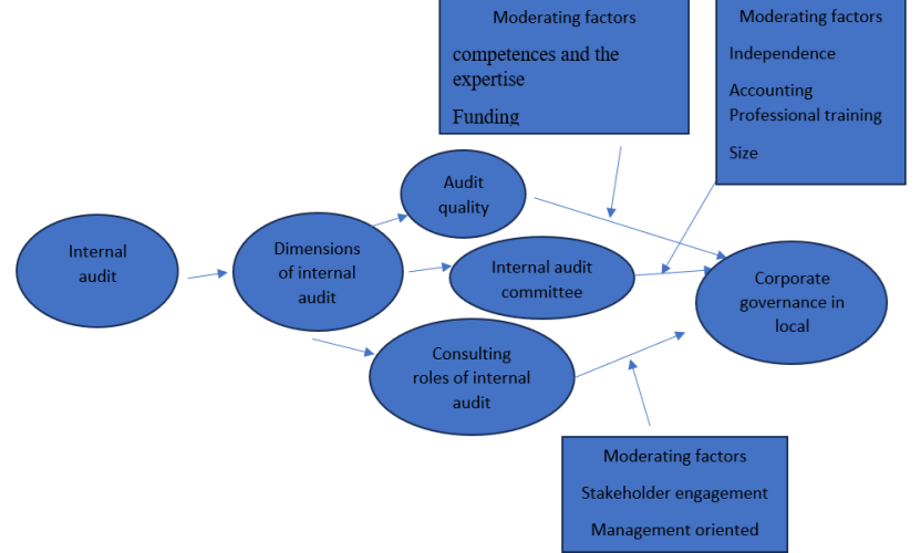 Promoting Good Corporate Governance in Local Authorities through Dimensions of Internal Audit. A Case Study of Harare, Bulawayo, and Mutare City Councils