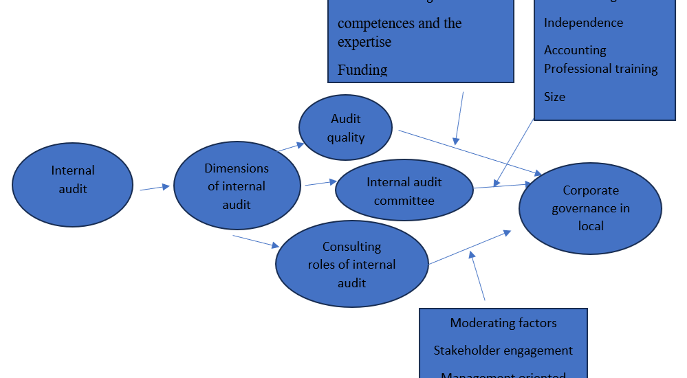 Integrated internal audit model that promotes good corporate governance in local authorities.