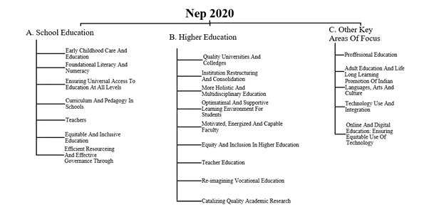 Major focus areas of National Education Policy 2020