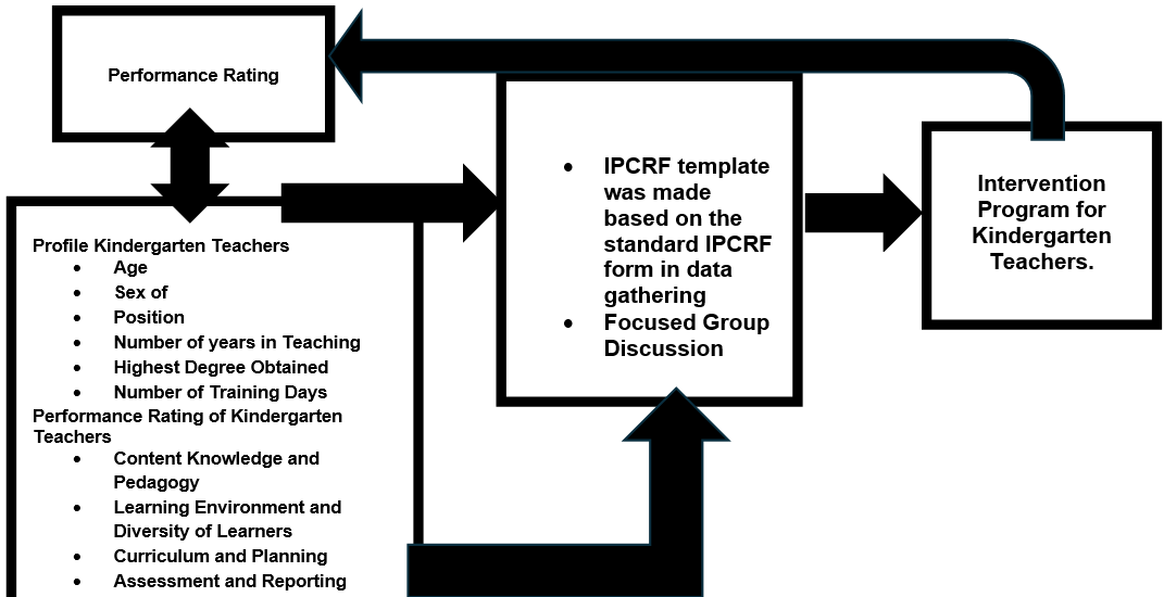Schematic Diagram of the Conceptual Framework of the Study