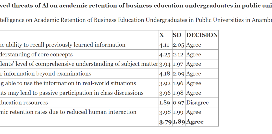 What are the perceived threats of Al on academic retention of business education undergraduates in public universities in Anambra State