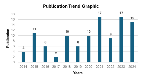 Novelty of Research on Utilization of Gambir Extract (Uncaria Gambir) as Ink Raw Material: Bibliometric and Study Analysis