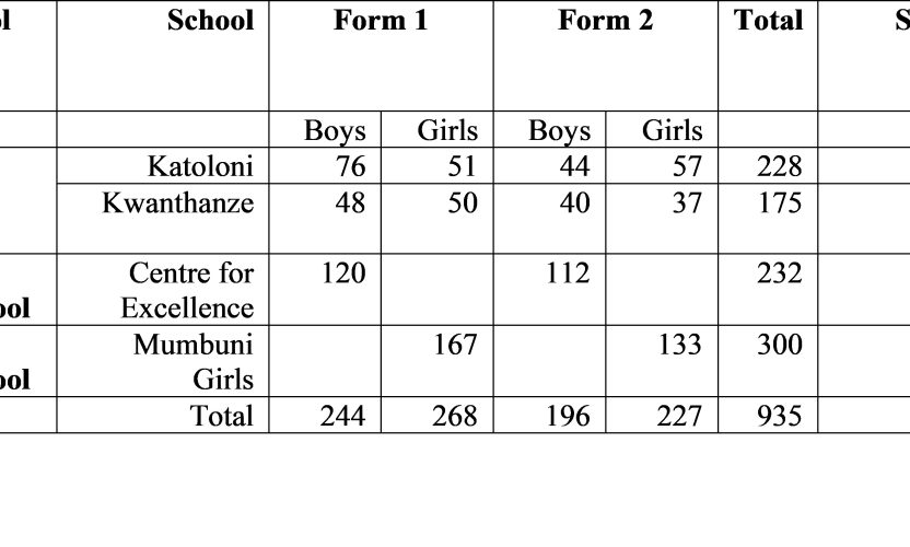 Forms of Bullying Prevalent in Public Secondary Schools: A Case of Selected Schools in Machakos County, Kenya.