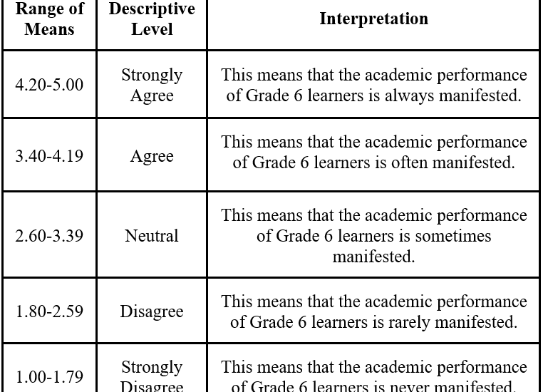 Interpretation of the Level of Academic Performance of Grade 6 Learners
