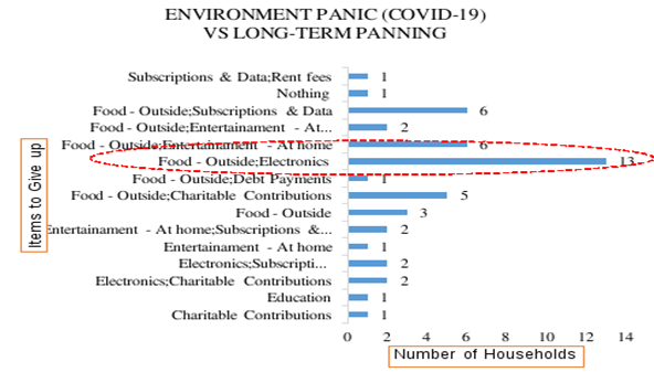 Items give up by households with Long-term planning due to Environmental panic (COVID-19)