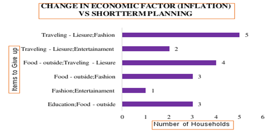 Items given up by the households with Short-term planning due to changes in Inflation