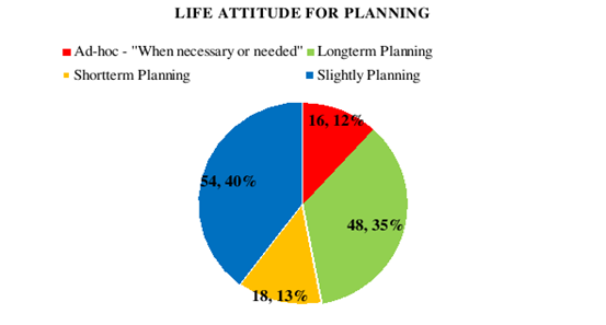 Life Attitude for Planning