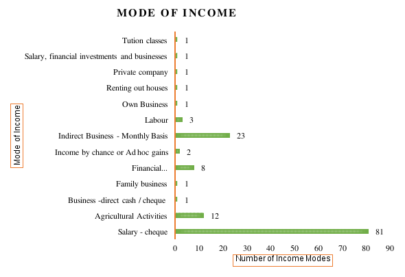 Mode of Income