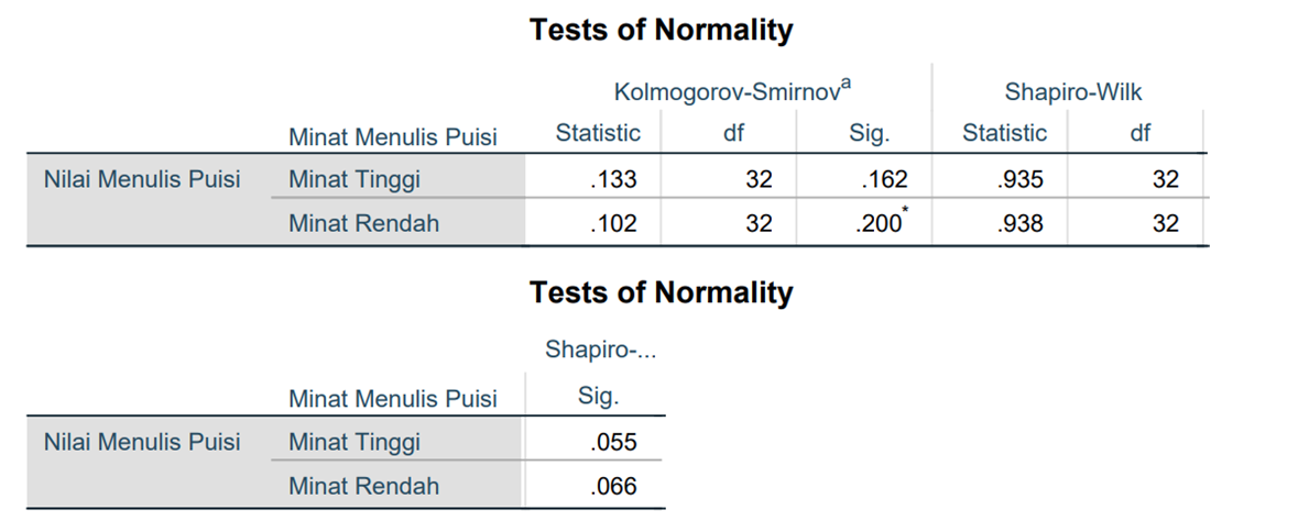 Normality Test Results