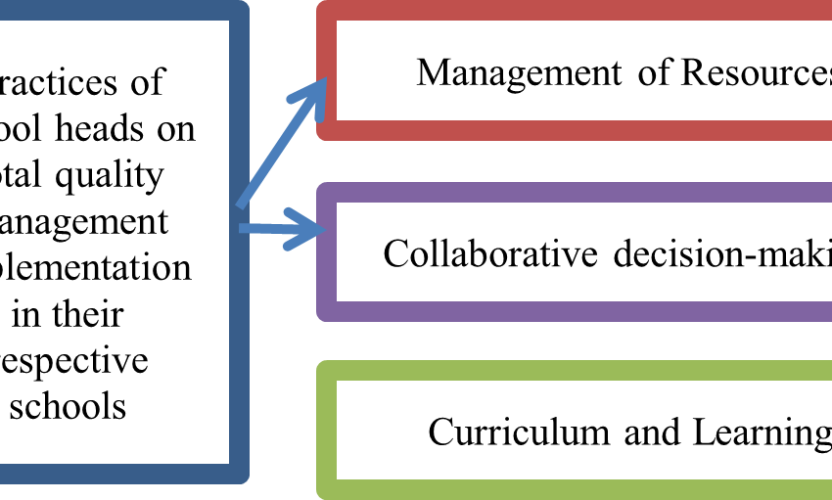 Exploring the Total Quality Management Practices among School Heads in Elementary Public Schools: A Single Case Study