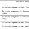 Teaching Competence and Self-Regulated Learning Strategy in Science of Senior High School Students