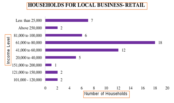 Relationship between Income Level and Retail Shop Preferences