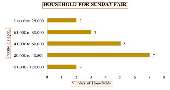Relationship between Income Level and Sunday-Fair Preferences
