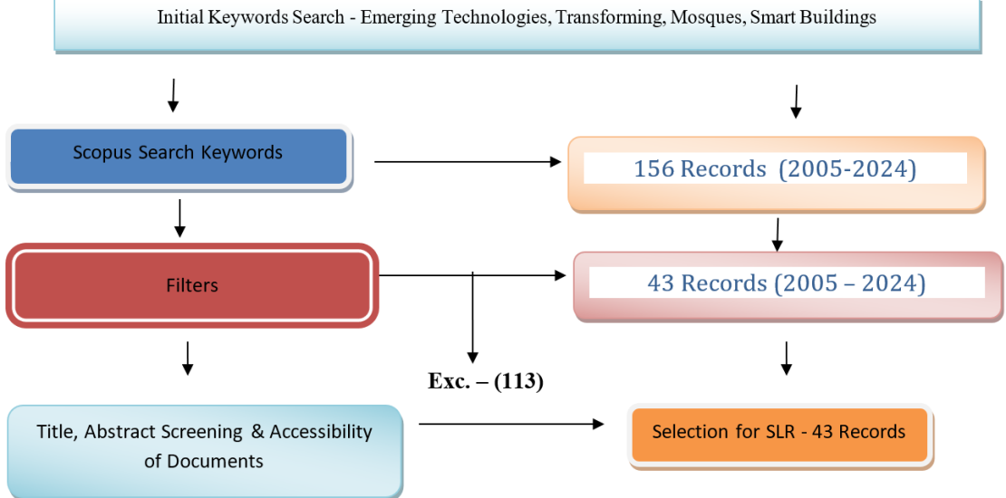 Search Technique Adopted Author’s Construction