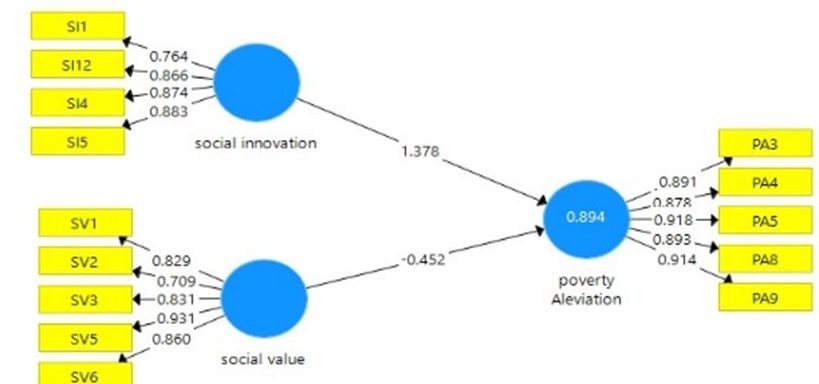 Effect of Social Innovation and Social Value on Poverty Alleviation in Zamfara State