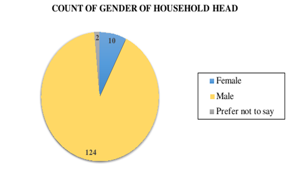 The gender of the head of the household