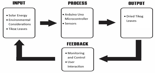 An Paglara: A Solar-Powered Tikog Leaves Dryer Technology ...