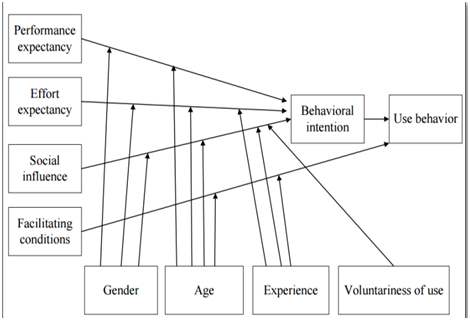 Figure 1.0: Unified theory of acceptance and use of technology (UTAUT)