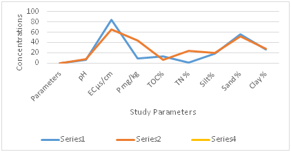 Evaluating the Physico-Chemical Status of Soils around some Designated Automobile Repair Garages in KHANA, Rivers State, Nigeria
1Iyama, W. A.*, 2Timothy, M. N., 3Emeji, R., 4Aalonee, E. B., 5Egbunefu, C. O., 6Iloma, R.U. & 7Gbode, L.
1Institute of Geosciences and Environmental Management, Rivers State University, P.M.B. 5080, Port Harcourt, Rivers State, Nigeria
2-7Rivers State College of Health Science and Management Technology, P.M.B. 5039, Port Harcourt, Rivers State, Nigeria
*Corresponding Author 
DOI: https://doi.org/10.51244/IJRSI.2024.1115001P
Received: 07 August 2024; Accepted: 23 August 2024; Published: 29 August 2024
ABSTRACT
Automobile repair garages are ubiquitous and indiscriminately sited in Nigeria. The spent waste both liquids and solids are generated and disposed-off into the soil from their operations. There is the pressing need to assess the physicochemical status of the surrounding soil that is used as a natural sink. Thus, the study assessed the physicochemical properties soils from selected automobile repair garages in Khana, Rivers State, Nigeria, so as to prevent any potential threat to the surrounding soils. Sampling, preparation, and analysis of surface soils were carried out according to standard methods. The mean results were: pH (6.39±2.26), EC (µS/cm) (84.64±2.38), phosphorus (mg/kg) (9.07±1.06), % TOC (13.56±0.41), % TN (1.59±0.11), % silt (18.21±0.45), % sand (55.75±1.13), and % (26.04±1.44). When comparing the results obtained from the impacted sites with those of the control, it was revealed that the physicochemical properties of the impacted soils were higher. Similarly, these were relatively higher than the result at the control sites. The high concentration was attributed to the activities of the automobile repair garages in the area. It is therefore inferred from the result that the activities of automobile repair garages in the areas generate waste, which alters the natural physicochemical properties in the soils. The citizens especially farmers and other artisans should be educated on the health implications and consequences associated with dumping waste whose chemical compositions may not be known inappropriately, while modern control disposal methods to mitigate the implicit dangers of the current practice are hereby advocated.
Keywords: Automobile repair garages, assessment, environment, physicochemical properties, Rivers State, TOC
INTRODUCTION
Automobile repair garages are one of the small-scale industries that are predominating in Nigeria, as well as local government areas (LGA), streets in towns, villages, and shanties. Oguntimehin and Ipinmoroti (2008) explain that the high rate of automobile repair garages in the country (Nigeria) is a result of the increasing inflow of "Tokunbo" (fairly-used) vehicles into the country.
Over the years, the activities of automobile repair garages such as spray painting, automobile electrification, recharging of automobile batteries, automobile body work/panel beating, wheel alignment, welding and soldering, vulcanizing, mufflers and exhaust systems, brakes and steering, automobile air conditioner repairs, engine and gearbox overhauls, and automobile glass repairs and installations have generated a prodigious amount of waste (Timothy et al., 2022). The wastes generated comprise gaseous, liquid, and solid wastes. Toxic chemicals (chlorinated compounds, solvents, and glycols), hydrocarbons (VOCs and PAHs), waste water, leaded gasoline, hydraulic fluids, used batteries, electrolytes, spent lubricants, spilled oil, paints, and aerosol cans are just a few examples (Johnbosco, 2020; Timothy et al., 2022). Others are electrodes, carbides, tyres, metal scrap (worn-out parts that contain heavy metals), plastics, and refrigerants (Pam et al., 2013).Similarly, auto-mechanic workshops provide body repair and painting services involving the use of highly toxic and hazardous materials (Kawo et al., 2018; Mohiuddin et al., 2011). Auto-mechanic repair shops generate several types of waste during their daily operations including overhauling of vehicle engines, metal fabrications and automobile panel beating. Popular wastes associated with the mechanic workshops are spent oils, greases, lubricants and paints (Amusan et al., 2003; Maha, 2022). Poor handling and management of the used fluids and solvents coupled with the improper disposal of large amounts of waste from different sources into water drains, streams, rivers, farm lands, open vacant plots is a common practice in Nigeria (Okonokhua et al., 2007; Udousoro et al., 2010). As a result, physical changes to the environment occur, such as changes in the tranquilly, aesthetics, or chemical composition of the surrounding air, water, and soil. Iyama et al (2022) in their study of soil fertility status of aged and abandoned dumpsites in Port Harcourt recorded a range of 2.62±0.00 - 6.52±0.00 showing very highly acidic soil in the lower range while the upper range was less acidic in similar soil terrain.
According to Adewoyin et al., (2013), it was quite imperative from the results of the analytical studies of the physicochemical parameters determination of the auto-mechanic soil from villages of Ibadan metropolis that there is a high degree of contamination and pollution. It has been observed that the various pollutants including oil and grease build up to very high concentrations in the soil seeping or percolating into the groundwater, thereby posing great hazards to the people that consume the water, and also great hazards to the soil for farmers due to poor aeration. These waste products are arbitrarily disposed of in the immediate environment without due consideration of their health-associated implications (Adewoyin et al., 2013). However, freely disposed waste may have the potential to alter both the physical and chemical properties of the soil environment when it interacts with it, resulting in contamination (Adewoyin et al., 2013). Studies on available phosphorus showed high concentrations as in were within the range reported by Adewole and Uchegbu (2010) and Nwosu (2016) but lower than the results published by Anegbe et al. (2018); Ezigbo (2014); Jolaoso et al. (2019); Maleki et al. (2014) earlier. Durak et al. (2010) also studied the determination of physical and chemical properties of soils under different land managements. Abhulimhen (2016) investigated the impacts of automobile mechanic workshops on the concentrations of pH, EC, and particle size distribution in urban soil sourced from automobile workshops in Ikoku mechanic village, Mile 3 Diobu, Port Harcourt, Rivers State in Nigeria noting TOC, EC, pH generally higher in soils under the influence of automobile mechanic workshop activities than sites with no such influence.
Although the selected sites have been in operation for decades, the status of the physicochemical parameters in the soil is questionable and could be a cause for concern; therefore, there may be environmental damage and health risks associated with the activities of these numerous automobile repair garages on the surrounding soil in the areas where they operate, especially the consumption of farm produce and fish by native farmers and fishermen, which are the two major non-formal occupations of the indigenous people. On the basis of the above, it became necessary to carry out this research in order to ascertain this speculation. Amukali and Bariweni (2020) during their study of the distribution of physicochemical parameters through soil profiles around auto-mechanic workshop clusters in Yenagoa Metropolis, Nigeria observed that the operational presence of auto-mechanic workshop clusters impacted the physicochemical parameters of soils within closer vicinities as top soils and reference points (0m) more significantly than soils farther away from their vicinities. This raises health, environmental and food productivity concerns in soils of the study area. Earlier studies by Amos et al., (2023) have shown that the pH of the soil from auto-mechanic workshops in Lafia ranged from: (5.87-6.20), conductivity (77.59-126 s/m), organic carbon (0.63-0.93), organic matter (1.08-1.60), sand (66.14-89.05), clay (4.91-14.95), silt (6.04-22.03), sulphate (2.16-3.14), and phosphate (2.16-4.08). 
The study is aimed at assessing the physicochemical content of pH, electrical conductivity, phosphorus, total nitrogen, total organic carbon and soil distribution pattern in soils from selected automobile repair garages in Khana local government areas of Rivers State, Nigeria. The information acquired will help in advancing the understanding, particularly for soil and agricultural researchers, of the dynamics of environmental consequences occasioned by the activities of automobile garages. If not properly checked, these could become in the long or short run, these constitute pollution threats to the environment (Adewoyin et al., 2013). Many researchers have evaluated and confirmed the impact of the activities of automobile repair garages on the surrounding soil in different parts of the world and found that soil contamination and alteration of physicochemical properties are considered to be good indicators of the level of environmental pollution by anthropogenic inputs (Eneji et al., 2017).
Therefore, the high level of hydrocarbon activities coupled with the influx of fairly used vehicles know as Belgium or Tokumbo has really increased the use of petrochemicals which act as solvents, grease, oil and washing materials by the mechanics hence making the soil a sink. This study exposes some of the physicochemical impacts as well as the soil structure of the designated sites.
MATERIALS AND METHODS
Description of Study Area
The study area is Khana Local Government Area, and it is one of the 23 local government areas that make up River State in the Niger Delta of Nigeria. Khana LGA is bordered on the north by Oyigbo Local Government Area, on the east by the Imo River, which demarcates Rivers State from Akwa-Ibom State, on the south by Andoni and Opobo Local Government Areas, and on the west by Tai and Gokana Local Government Areas. It comprises three districts, viz., Babbe, Kenkhana, and Nyokhana, with sixty-nine towns and villages, with its administrative seat in Bori, which is the traditional headquarters of the Ogoni people (Timothy et al., 2022). Khana LGA covers an area of 560 square kilometres (km2) and had a population of 294,217 at the 2006 census (Elum & Tigiri, 2018; National Population Commission, NPC, 2009). It is located at a geographical coordinate of 4°40'22" north and 7°22'13" east. Khana is one of the agricultural hubs of the state (Timothy et al., 2022). The sampled communities are shown in Figure 1 below.

Figure 1: Sampling Stations for the Study (Source: Field Survey, 2022)
Sampling and Sample Preparation
Three composite soil samples were collected six times at a depth of 0–20 cm from three (3) different automobile repair garages identified as impacted sites (as prescribed by Marcus et al., 2017); a control soil sample was randomly collected from a pristine farmland located not less than 100 km from each of the impacted sites where there were no existing industry or commercial undertakings using a hand auger.  Thus, a total of twenty-four (24) soil samples were collected and analysed six times within the period of eleven months (November 2021 to September 2022). In each month, three (3) top composite soil samples from the chosen automobile repair garage were collected, stored in sample bags, and labelled as Station 1, Station 2, and Station 3, representing surface soil samples surrounding automobile repair garages in selected communities of Khana LGA. Control soil samples were also collected six times, just as those from the impacted sites, stored in polythene bags, and coded as "control samples" (CS). The preserved samples were then transported to the laboratory for pretreatment before examination and analysis to quantify the levels of the different physicochemical parameters and polycyclic aromatic hydrocarbons in the soils.
Sample Analysis
Determination of pH and Electrical Conductivity
The method employed by Iyama et al. (2023) was applied in the examination of the pH of the soil. A 10 g sample of the air-dried soil was weighed into a 100-ml beaker, followed by the addition of 200 ml of distilled water to the sample in the beaker. The mixture in the beaker was stirred using a glass rod and allowed to stand for a period of 30 minutes. A pH metre was then inserted into the mixture at the time when it had partially settled, and the reading on the pH metre was determined and recorded. The measurement of the electrical conductivity of the soil was carried out using a hand-held electrical conductivity metre (multi-parametre, Hanna HI 9828). The conductivity of the soil was measured using a ratio of 1:5 between the soil and distilled water solution.
Determination of Percentage Total Organic Carbon
To ascertain the total organic carbon of the soil samples, the procedure described by Marcus (2011) was used. A 250-mL Erlenmeyer flask was filled with 1 g of the air-dried soil sample, 10 mL of the K2Cr2O7 solution, and 20 mL of concentrated H2SO4. The flask was swirled for one minute and allowed to stand for 30 minutes for the reaction to be fully completed. The flask's contents were then mixed with 50 mL of distilled water and 10 mL of orthophosphoric acid. The solution's supernatant was used to determine the total organic carbon of the soil. Then, spectrophotometric measurements were made at the 590 nm absorbance wavelength. The same procedure was used to prepare the blank, but without the soil sample.
Determination of Percentage Total Nitrogen
The Kjeldahl method was used to determine the total nitrogen (TN), as prescribed by Kalambe (2021). It entails digestion, distillation, and titration. The sample soil was broken down in hot, concentrated sulfuric acid, which produced ammonium sulphate from the bound nitrogen. By adding excess concentrated sodium hydroxide, the sulfuric acid was neutralized, turning the solution alkaline. The ammonia that has been released during this process was then distilled into a solution of boric acid, and the amount of nitrogen was measured by titration with a standard acid.
Determination of Phosphorus
The phosphorus content in the soil samples was determined by a spectrophotometric method as described by Estefan (2013) earlier. It involves collection of representative sample from grab samples which are air-dried, ground, sieved to 2mm followed by acid digestion and a spectrophotometric analytical method adopted (Hach 3900DR spectrophotometer). Phosphate concentrations of the soils were also in tandem with the method adopted by Amos et al., (2023) in Lafia, Nigeria. The extracted phosphorus is measured colourimetrically based on the reaction with ammonium molybdate and development of the 'Molybdenum Blue' colour. The absorbance of the compound is measured at 880 nm in a spectrophotometer and is directly proportional to the amount of phosphorus extracted from the soil. Usually, 1-gram scoop of air-dried soil and 10 milliliters of extractant are shaken for 5 minutes. The amount of phosphorus extracted is determined by measuring the intensity of the blue colour developed through the Murphy-Riley Method. The colour is measured with a Brinkman PC 900 probe colorimeter at 880 nm.
Determination of Particle Size Distribution
The soil particle size analysis was achieved in line with the method adopted by Iyama et al. (2023). 50 ml of “cagon solution” (sodium hexametaphosphate solution) was used to soak 50 g of the previously sieved soil sample overnight. The already prepared mixture was put into a 1000-ml volume in a measuring cylinder. The mixture was then added to the 1000-ml mark, stirred, and allowed to settle for about 40 seconds before a hydrometer was inserted into it for the sandy content analysis. The clay and silt contents were analysed after a 3-hour interval (when the mixture had settled down) following the same procedure. The temperature at 3 hours and 40-second intervals was obtained simultaneously with the readings of the hydrometer and then designated as T1 and T2, H1 and H2, respectively. The following computations were used to determine the particle size:
% Sand = 100 – [H1 + 0.2 (T1 – 68) – 2.0]2 
% Clay = [H2 + 0.2 (T2 – 68) – 2.0]2 
% Silt = 100 – (% sand + % clay)
RESULTS AND DISCUSSION
Tables 2 through 4 present the findings from the two-monthly assessments of the physicochemical characteristics of the soils surrounding selected automobile shops between November 2021 and September 2022 in Bori (Station 1), Kaani (Station 2), and Wiiyaakara (Station 3), all in Khana Local Government Area during the sample period. Table 5 presents the mean levels of physicochemical properties of soils from the three different selected automobile repair garages in Khana, their ranges, the mean values across the three impacted sites, as well as the results of the control site. 
Results
The  mean results for pH , EC (µs/cm), Phosphorus (mg/kg), TOC(%), TN(%), Silt(%), sand (%) and clay(%) across the three study stations 1,2, 3 are respectively with corresponding control stations are 6.10±0.58, 6.74±0.42, 6.34±0.31 and  7.40±2.01;  81.65±9.10, 84.80±8.18, 87.47±9.29 and 65.50±2.32; 9.00±1.02, 7.80±0.83, 10.40±1.76 and 43.76±3.32; 14.14±0.71, 13.31±0.48, 13.24±0.74 and  5.93±0.12; 1.72±0.20, 1.46±0.40, 1.60±0.38 and  23.41±2.20; 17.57±1.24, 18.51±1.37, 18.54±1.16 and 19.70±2.34; 54.78±1.71, 57.34±1.51, 55.13±1.25 and 52.20±3.87 and  27.65±1.46,	24.15±2.18, 26.33±1.39 and 28.10±1.65.  Using ANOVA to determine the difference amongst the 3 stations, the f-ratio value was 0.00171 while the p-value is 0.998291. The result is not significant at p < .05 but from the Tukey’s HSD test showed a slight significant difference between stations 1 and 2 for the spatial dimension. Similarly, there was no   significant temporal variation from the month of March to September as the f-ratio value was 0.01983 while p-value was 0.999193 showing result is not significant at p < .05.for the station 1 which was corroborated by the Tukey HSD test. For station 2, the f-ratio value is 0.01377 while p-value is .999607 showing that the result is not significant at p < .05.  The Tukey’s HSD test showed slight significance between January and March and also for March and July. In a similar trend the F-ratio value is 1.29531 for station 3 while the p-value was 0.295783. The result is not significant at p < .05 as the Tukey HSD recorded no significance also. The mean of the stations when compared to the control using t-test showed that of the 7 parameters studied in the different stations (M= 26.91, SD=825) compared to those of the control group (M=30.75, SD=454) showed no serious significant effect though there is a gradual increase in the concentrations, t (14)= -0.3, p= .382978.
Table 2: Mean levels of two-monthly determinations of physicochemical properties of soil around an automobile repair garage in Bori, Khana (Station 1) 
Physicochemical properties	Months
	November	January	March	May	July	September	Mean ± S.D
pH	6.10±1.00	6.90±2.01	6.17±1.57	5.01±1.20	5.90±2.11	6.50±1.20	6.10±0.58
EC (µs/cm)	70.01±3.01	74.01±4.12	89.45±8.02	75.60±3.30	95.50±5.05	85.35±6.07	81.65±9.10
Phosphorus (mg/kg)	8.81±1.01	9.94±2.10	7.82±0.06	9.81±0.10	10.08±2.45	7.53±1.01	9.00±1.02
TOC (%)	14.07±1.11	13.07±1.21	15.01±1.30	15.06±2.22	13.67±1.20	13.98±1.21	14.14±0.71
TN (%)	1.38±0.11	1.93±0.10	1.73±0.19	1.88±0.28	1.85±0.21	1.55±0.55	1.72±0.20
Silt (%)	17.10±1.12	15.96±1.18	19.15±1.22	18.90±2.25	18.10±1.10	16.20±1.70	17.57±1.24
Sand (%)	54.50±2.21	54.24±2.00	54.45±3.30	53.50±7.02	53.50±5.11	58.50±3.12	54.78±1.71
Clay (%)	28.40±1.13	29.80±1.18	26.40±2.11	27.60±1.24	28.40±1.00	25.30±1.21	27.65±1.46

Table 3: Mean levels of two-monthly determinations of physicochemical properties of soil around an automobile repair garage in Kaani, Khana (Station 2) 
Physicochemical properties	Months
	November	January	March	May	July	September	Mean ± S.D
pH	6.30±1.11	7.06±1.43	7.33±1.01	6.80±1.10	6.85±1.02	6.10±2.01	6.74±0.42
EC (µs/cm)	80.00±3.10	83.03±3.11	101.00±9.12	88.30±7.30	80.90±7.00	75.55±3.85	84.80±8.18
Phosphorus (mg/kg)	6.23±0.31	7.90±0.60	8.21±1.80	7.33±0.45	8.28±0.75	8.84±0.59	7.80±0.83
TOC (%)	12.68±1.00	12.98±1.09	13.62±1.77	13.58±1.21	12.95±1.01	14.07±1.12	13.31±0.48
TN (%)	0.95±0.00	1.56±0.10	1.95±0.89	0.98±0.08	1.92±0.02	1.38±0.85	1.46±0.40
Silt (%)	19.50±1.40	16.98±1.35	17.50±1.10	19.50±0.10	20.50±1.19	17.10±0.30	18.51±1.37
Sand (%)	56.90±1.11	57.91±1.12	58.90±1.23	58.90±1.23	56.90±1.20	54.50±1.21	57.34±1.51
Clay (%)	23.60±2.05	25.11±1.89	23.60±2.21	21.60±2.00	22.60±2.30	28.40±2.23	24.15±2.18

Table 4: Mean levels of two-monthly determinations of physicochemical properties of soil around an automobile repair garage in Wiiyaakara, 							Khana 	(Station 3) 
Physicochemical properties	Months
	November	January	March	May	July	September	Mean ± S.D
pH	6.20±2.00	6.99±2.11	6.67±2.12	6.40±1.02	6.05±2.11	6.30±1.11	6.34±0.31
EC (µs/cm)	75.01±2.92	81.12±3.12	97.87±6.20	90.20±6.11	100.05±9.34	80.54±4.21	87.47±9.29
Phosphorus (mg/kg)	9.25±1.10	10.04±2.01	9.72±0.56	10.24±0.20	14.21±2.12	8.96±1.03	10.40±1.76
TOC (%)	12.85±1.02	13.21±1.01	12.92±1.50	12.95±1.22	14.85±1.09	12.68±1.25	13.24±0.74
TN (%)	1.76±0.11	1.75±0.11	1.86±0.12	2.04±0.55	1.24±0.45	0.95±0.06	1.60±0.38
Silt (%)	18.20±1.00	19.25±1.54	20.10±2.00	17.00±1.20	17.20±1.55	19.50±0.21	18.54±1.16
Sand (%)	55.70±1.21	54.70±1.90	52.80±3.40	55.00±2.55	55.70±4.01	56.90±3.10	55.13±1.25
Clay (%)	26.10±1.06	26.05±1.12	27.10±1.17	28.00±2.01	27.10±2.00	23.60±1.08	26.33±1.39

Table 5: Mean levels of physicochemical properties of soils across the three selected automobile repair garages in Khana
Physicochemical properties	Stations	
Range	
Mean ± S.D	
	1	2	3			Control
pH	6.10±0.58	6.74±0.42	6.34±0.31	6.10 – 6.74	6.39±2.26	7.40±2.01
EC (µs/cm)	81.65±9.10	84.80±8.18	87.47±9.29	81.65 – 87.47	84.64±2.38	65.50±2.32
Phosphorus (mg/kg)	9.00±1.02	7.80±0.83	10.40±1.76	7.80 – 10.40	9.07±1.06	43.76±3.32
TOC (%)	14.14±0.71	13.31±0.48	13.24±0.74	13.24 – 14.14	13.56±0.41	5.93±0.12
TN (%)	1.72±0.20	1.46±0.40	1.60±0.38	1.46 – 1.72	1.59±0.11	23.41±2.20
Silt (%)	17.57±1.24	18.51±1.37	18.54±1.16	17.57 – 18.54	18.21±0.45	19.70±2.34
Sand (%)	54.78±1.71	57.34±1.51	55.13±1.25	54.78 – 57.34	55.75±1.13	52.20±3.87
Clay (%)	27.65±1.46	24.15±2.18	26.33±1.39	24.15 – 27.65	26.04±1.44	28.10±1.65

Discussions
The pH
The results obtained across the three studied stations (Table 5) for pH had a value that ranged from 6.10–6.74 with a mean value of 6.39±2.26. The soil tend to be less acidic during the wet seasons of May and July due to dilution factor during reversed in the month of September probably due to anthropogenic inputs. The pH of the soil from the auto-mechanic workshop ranged from 5.87 to 6.20 which was more acidic in the study results of Amos et al. (2023) around the automobile workshops in Lafia, northern Nigeria probably due to their different soil compositions. These values were, however, lower than the value obtained from the control site. This increase in the acidity of the soils above the background level is an indication that the operations of the automobile garages, such as spilled electrolytes from discharged motor batteries into the soils, may be responsible. According to Akan et al. (2013), organic matter decomposition releases carbon (IV) oxide, which reacts with water to produce carbonic acid and lower soil pH and could be the source of low pH in anthropogenic locations. The values of pH obtained in this study were in the same range as the values published by Amukali and Bariweni (2020),  Jolaoso et al. (2019), Osakwe (2014), Pam et al. (2013), Sadick et al. (2015),  but were lower than those reported by Ezigbo (2014) and higher than those reported by Okeke et al. (2020). Conversely, Iyama et al (2022) in their study of soil fertility status of aged and abandoned dumpsites in Port Harcourt recorded a range of 2.62±0.00 -6.52±0.00 showing very highly acidic soil in the lower range while the upper range was in agreement with this study .The mobility of chemical components in the soil can be estimated using the pH parameter. It affects how easily heavy metals move through soil and concentration factors during the creation of complex compounds. Metallic elements become more soluble when soil pH falls. Low pH levels will cause the release of heavy metals, which will increase mobility. Metals usually create scarcely soluble carbonates and phosphates at high pH values. Conversely, they may exist in more bioavailable, free ionic forms at low pH (Sintorini et al., 2021). It makes them more available, mobile, and redistributable, which improves their accessibility to plants. These areas usually have acidic soils, and heavy metal mobility and availability are greatly facilitated by low soil pH (Osakwe, 2014). Consequently, the availability of nutrients and heavy metals in relation to the degree of toxicity and soil contamination can be measured using the pH values.
Electrical Conductivity
The results obtained across the three studied stations (Table 5) for EC had a value that varied from 81.65–87.47 with a mean value of 84.64±2.38. This was relatively lower compared to those observed in Lafia, Nigeria of range 77.59-126 s/m (Amos et al., 2023).When comparing the results of the soils around the three auto repair shops with those at the control site, it was observed that the EC values at the impacted sites were all higher than those at the control site. Consequently, this increase in the EC values of the soils above the background level is an indication that there is a reasonable and significant presence of ions caused by the operations of the automobile garages. The components of various workshop materials, such as motor oil, brake oil, other petroleum products, spilled electrolytes from discharged motor batteries, and some metal vehicle scraps, lead to the formation of some soluble and insoluble salts, which could account for the extraordinarily high conductivity of these sites (Timothy et al., 2021). The values of EC obtained in this study were lower than those published by Amukali and Bariweni (2020),  Ezigbo (2014),     Iyama et al., (2022), Jolaoso et al. (2019), Osakwe (2013), Peter et al. (2017) earlier. The soluble salt concentration in soil is measured using electrical conductivity, a common metric of salinity. While soluble nutrients can also be ascertained using it, soil salinity is the most typical application. The electrical conductivity of soil is influenced by the amount of moisture that soil particles can hold. It is useful for monitoring the mineralization of soil organic matter. It is a metric for the number of ions in a solution. With an increase in ion concentration, the electrical conductivity of a soil solution increases. Electrical conductivity changes with depth, although the range of variation is smaller in the upland profile, owing to the slope of the land surface, high permeability, and high rainfall, which cause alkali and alkaline bases to leach away. It's a metric that relates to soil features such as texture, cation exchange capacity, drainage, organic matter content, salinity, and subsoil characteristics. 
Percentage Phosphorus
The mean concentration of phosphorus recorded across the three studied stations had a value that ranged from 7.80±0.83–10.40±1.76 with a mean value of 9.07±1.06 (Table 5). These values were considerably lower than those at the control site. The fact that the soil around the auto repair shops has less phosphorus than the background level suggests that the operations of the auto repair shops, such as the discharge of used motor oil, gasoline, and diesel, have an impact on the soil's hydrocarbon content and microbial activity, such as heterotrophic bacteria. The values of the available phosphorus obtained in this study were within the range reported by Adewole and Uchegbu (2010) and Nwosu (2016); lower than the results published by Anegbe et al. (2018); Ezigbo (2014); Jolaoso et al. (2019); Maleki et al. (2014); and higher than the value reported by Iyama et al. (2022) and Osakwe & Okolie (2015) in similar studies probably due to soil types and likely possible human and natural activities prevalent in the areas.
According to a related study, Tiku et al. (2016) speculate that the higher hydrocarbon content may have contributed to the higher mean heterotrophic bacteria count found in the soil samples from the auto-mechanic workshop. In comparison to non-petroleum-polluted soil, soil contaminated with spent petroleum products has a higher concentration of heterotrophic bacteria. Each and every living cell in a plant contains phosphorus. It is among the most essential macronutrients for plant development. For plants to develop fibrous root systems and seeds, phosphorus is essential. In soils, phosphorus encourages plant growth. Plants will suffer seriously in soils with insufficient phosphorus levels. Crop growth may be inhibited, leaves may become purple, and the timing of flowering and the formation of new shoots will be delayed (Edori & Iyama, 2017; Osakwe & Okolie, 2015; Tale & Ingole, 2015).
Percentage Total Nitrogen and Total Organic Carbon
Across the three studied stations, the value varied from 1.46 to 1.72 with a mean value of 1.59±0.11 (%) as shown in Table 5. Compared to the control site, these mean values were significantly lower. The lower relative levels of total nitrogen (%) in the soils at the study locations compared to the control site were a sign of comparatively stronger anthropogenic influences on the soils. These values were found to be higher than the mean values realised by Amukali and Bariweni (2020), Anegbe et al. (2018), Farombi et al. (2013), Iyama et al.(2022),   Nwosu (2016), Osakwe and Okolie (2015), Sadick et al. (2015) and  Tiku et al. (2016)  but lower than the results published by Adewole and Uchegbu (2010), Nebo et al. (2018), Osakwe (2014), and Jalaoso et al. (2019) in earlier studies. 
According to Osakwe (2014), the presence of nitrogen in the soil could be explained by organic components in the soil that may have led to nitrogen mineralization, the process by which inorganic nitrogen is obtained by the decomposition of dead organisms and the degradation of organic nitrogenous compounds. But the lower levels observed in the soils were a sign of stronger anthropogenic influences, such as the leaking of spent oil, which slows nitrification—the biological oxidation of ammonia to nitrite followed by the oxidation of the nitrite to nitrate occurring through separate organisms or direct ammonia oxidation to nitrate in comammox bacteria. Chemicals that require the presence of nitrogen to be metabolically active include amino acids, proteins, enzymes, and other non-proteinous materials.
Jolaoso et al. (2019) stated that it has been established that petroleum-based contamination in soil leads to a reduction in two major organic nutrients: nitrate (nitrogen) and phosphate (phosphorus). These nutrients were much lower in the oil-affected soils than in the control soils. There is also strong evidence that chemical pollutants, like heavy metals, have an impact on the N and P cycles. This is mostly because the pollutants interfere with the microbial functions that are essential to these processes. 
Nitrogen is the most important fertilizer element. It promotes the growth of plants and gives the leaves a rich green hue. Plant roots absorb nitrogen as NO3- and NH4+. It is a component of all living cells and is the most crucial primary nutrient needed by plants for healthy growth and development. All proteins, enzymes, and metabolic processes involved in the creation and transfer of energy depend on it. It is a component of nucleic acid, plant protein, and chlorophyll, all of which are necessary for plant growth. In addition, nitrogen directly connected to soil organic carbon. Nitrogen affects how well plants produce fruit and raises the fruit's protein content. For total organic carbon TOC, the values mean concentrations and control  were 13.56±0.41and 5.93±0.12 which were higher than those recorded in soils of three selected universities in Port Harcourt where similar activities may have occurred (Iyama & Edori, 2021).
Particle size distribution 
The results of soil particle size distribution for the studied stations are displayed in Tables 2–5. From the results obtained across the three studied stations (Table 5), % silt ranged from 17.57–18.54 with a mean of 18.21±0.45; % sand ranged from 54.78–57.34 with a mean value of 55.75±1.13; and % clay ranged from 24.15–27.65 with a mean value of 26.04±1.44. In comparison of the results from the impacted sites with those from the background, it was revealed that, except for sand, the levels of silt and clay were higher in the impacted sites than in the control. The soils' textural class was generally sandy-clay-loam, which follows the order sand>clay>silt. The particle size distribution of the soil showed that the soil contained a higher proportion of sand than clay and silt at all the sampling sites. This conforms to the results obtained by Odueze et al. (2017) and Osakwe and Okolie (2015) in separate studies.
This soil therefore has the potential to hold more water and has a high sorption capacity for metal ions within the particles due to the presence of a relatively high percentage of clay and its loamy texture (Sadick et al., 2015). The size of the soil's particles has a significant impact on its texture. Aeration and root penetration are impacted by the texture of the soil. It has an impact on the soil's nutritional status as well. Electrical conductivity can convey considerable information about soil texture (Kekane et al., 2015). In contrast to clayey soils, which keep water from percolating and act as a natural filter for pollutants and contaminants in water, sandy soils retain little water and have a high rate of percolation, which encourages groundwater contamination. The clay and silt components of soil are where trace metals accumulate most frequently. The content of heavy metals in soil often rises as soil particle size decreases (Edori & Iyama, 2017). The spatial variations of the study parameters are shown in Figures 2 and 3 below.

Figure 2: Distribution of Concentrations for Study Parameters, Stations and Control

Figure 3: Spatial Plot of Parameters and Concentration Levels
The indiscriminate dumping of waste around the study area sterns from the weak enforcement of environmental laws by the Khana local government council since sanitation is domiciled in the concurrent list of the federal republic of Nigeria. Similarly, the federal agency lacks the manpower needs to go into local supervision of the environment. National environmental standards regulation and enforcement agency (NESREA) supposedly is expected to monitor the effluent discharges of waste into the environment to protect public health and safety but the distance of KHANA from the capital city where the agency resides is a big challenge to oversight functions. In addition, the siting of auto-mechanic workshops should be controlled especially its distance from farm lands and residential buildings owing to the carcinogenic impacts of dioxins and polycyclic aromatic hydrocarbons (PAHs) predominant in these spent oils (Abhulihmen, 2016). Polycyclic aromatic hydrocarbons (PAHs) are globally found contaminants and introduced naturally into the environment by oil seeps or anthropogenically by spills of crude or refined petroleum product (petrogenic) while Pyrogenic PAHs are formed from the incomplete combustion of fossil fuel or biomass and are commonly distributed by atmospheric deposition and urban runoff (Abhulihmen, 2016; Gupta & Gupta, 1998). 
The persistence of oil products in soils is of great concern as this can last several decades causing damage and be lethal to soil microorganisms useful and friendly to the farmer at burrowing the soil for proper aeration. Most importantly, virgin forests are destroyed including shrubs which serve as vegetative cover causing severe ecological damage and indirect health consequences. It is important to note that the auto-mechanics found in this region of the world are considered poor, low class and dirty giving those issues of low class social esteem hence do not care about the environment even with enlightenments done by waste management society of Nigeria, Rivers State Council (WAMASON).
CONCLUSION 
The study on the surrounding soil of selected automobile repair garages in Khana shows that the physicochemical parameters of the soils were all altered by the activities of the automobile repair workshops, as the computed results were markedly different from those of the control site. The mean results of pH, EC, and TN, as well as percentage sand, were all higher in soil sampled from the impacted locations than the control site, while phosphorus, TOC, percentage silt, and percentage clay were lower in contrast to the control. This could be attributed to the volume and nature of work carried out in these localities. The controlled samples ranked better in terms of the soil quality of the parameters investigated when compared to the auto-mechanic workshop and its environs. The observed pattern of the physicochemical parameters suggests that gradual changes are taken place in the soil especially around the mechanic workshop due to increasing activities of automobile repairs and indiscriminate dumps of spent oils and grease (hydrocarbons). Thus, the change of soil properties observed is a strong indication of growing pollution level that requires remediation strategies such as bioremediation, air sparging and thermal treatment of scraped surfaces.
The use of farmland as a dumping ground by artisans should be prohibited forthwith while laws restricting the establishment of automobile repair workshops inappropriately should be enacted, followed by implementation and enforcement to check the level of compliance; furthermore, auto mechanics (artisans) should be educated on the health consequences associated with the unsuitable dumping of waste; proper waste disposal methods should be encouraged; and modern waste disposal facilities should be provided in all auto mechanic workshops or mechanic villages. It is hence advisable to posit that auto-mechanic workshops should be sited far from residential areas; prompt soil remediation of polluted sites using automated and modern technologies be encouraged and continuous education and training should be provided for the automobile workers, emphasizing on the environmental implications of their poor occupational waste management. It will also be necessary for punitive measures to be enforced by relevant regulatory agencies such as the national environmental standards regulation and enforcement agency (NESREA). More efforts be made by government to enforce policies and regulations by NESREA and relevant agencies. Similarly, this work should be extended to heavy metals, oil and grease, human risk assessment to be more holistic and comprehensive. 
REFERENCES
1.	Abhulimhen, B. (2016). Physico-Chemical Properties of Soil Sourced from Automobile Mechanic Workshop in Ikoku Mechanic Village, Mile 	3 Diobu, Port Harcourt, Rivers State, Nigeria. Published B.Tech project of the Department of Science Laboratory Technology (Geology 	and 	Mining Technology Option), Faculty of Science, University of Port Harcourt, Nigeria. SSRN: https://ssrn.com/abstract=3490585 or http://dx.doi.org/10.2139/ssrn.3490585
2.	Adewole, M. B. & Uchegbu, L. U. (2010). Properties of soils and plants uptake within the vicinity of selected Automobile workshops in Ile-Ife Southwestern, Nigeria. Ethiopian Journal of Environmental Studies and Management, 3(3), 31-35. 
3.	Akan, J. C., Audu, S., Audu, Z. & Ogugbuaja, V. (2013).  Assessment of heavy metals, pH, organic matter and organic carbon in roadside soil in Makurdi metropolis, Benue State, Nigeria. Journal of Environmental Protection, 4, 618-628.   
4.	Amos, I.A., Edward, B.A. & Maryam, I. (2023). Quality assessment of the physicochemical properties of soils from automobile workshops and transformer installations site in Lafia, Nasarawa 	State. Science World Journal, 18(1), 20-25.
5.	Amukali, O., & Bariweni, P. A. (2020). Distribution of Physicochemical Parameters through Soil Profiles around Auto-Mechanic Workshop Clusters in Yenagoa Metropolis, Nigeria. European Journal of Biology and Biotechnology, 1(4), 1-8. http://dx.doi.org/10.24018/ejbio.2020.1.4.47.
6.	Amusan, A.A., Ayobami, T.S. and Babatunde, S.B. (2003). Effect of traffic density on heavy metal content of soil and vegetation along roadsides in Osun state, Nigeria. West African Journal of Applied Ecology, 4,107- 114
7.	Anegbe, B., Okuo, J. M., Atenaga, M., Ighodaro, A., Emina, A., & Oladejo, N.A. (2018). Distribution and Speciation of Heavy Metals in Soils around Some Selected Auto Repair Workshops in Oghara, Delta State, Nigeria. International Journal of Environment, Agriculture and Biotechnology (IJEAB), 3(2), 574 – 584.
8.	Durak, A., Buyukguner, E. & Dogan, H.M. (2010). Determination of physical and chemical properties of soils under different land managements. Asian journal of chemistry, 22 (8), 6375-6386.
9.	Edori, O. S., & Iyama, W. A. (2017). Assessment of physicochemical parameters of soils from selected abattoirs in Port Harcourt, Rivers State, Nigeria. Journal of Environmental & Analytical Chemistry, 4(3), 191-196. 
10.	Elum, Z. A. & Tigiri, H. D. (2018). Socio-economic factors influencing plantain production in Khana Local Government Area of Rivers State. Journal of Agriculture and Food Sciences, 16(2), 107-116. 
11.	Eneji, I. S., Vesuwe, R. N., & Oloruntoba, S. O. (2017). Analysis of polyaromatic hydrocarbons in soil around auto-mechanic workshops in major towns in Benue State, Nigeria. FUW Trends in Science & Technology Journal, 2(1), 79-84.
12.	Ezigbo, V. O. (2014). Physiochemical characteristics and heavy metal levels of soils associated with maize processing mill effluent in nise and its environs, Anambra State Nigeria. African Journal of Education science and Technology (AJEST), 1(4) 113-119. https://www.ajest.info/index.php/ajest/article/view/236
13.	Farombi, A. G., Adebayo, O. R., & Oyekanm, I. A. M. (2013). Impact of Petroleum Product on the Soil around Automobile Workshops in Osun State. Journal of Applied Chemistry, 4, (1), 13-15. https://www.iosrjournals.org https://doi.org/10.14738/aivp.103.12175.
14.	Gupta, U.C., & Gupta, S.C. (1998).Trace Element Toxicity Relationship to Crop Production, Livestock and Human Health. Comm. Soil Science, Plant Anal.,29 (11-12),1491-1522. 
15.	Iyama, W. A., & Edori, O. S. (2021). Comparative Study of Organic Parameters of Soils from Three Selected Universities in Port Harcourt Metropolis, Nigeria. European Journal of Applied Sciences, 9(1), 21-34. https://doi.org/10.14738/aivp.91.9114.
16.	Iyama, W. A., Edori, E. S., Edori, O. S., Nimame, P., Egbunefu, C. N., Timothy, N., Emejuru, S. W., Gbode, Y. L. & Samuel-Harry, F. (2023). Assessment of physicochemical properties of soils around fruit garden market in Port Harcourt, Rivers State, Nigeria. European Journal of Applied Sciences, 11(1), 675-689.
17.	Iyama, W. A., Timothy, M. N., Egbunefu, C. O., Emejuru, W. S., Samuel-Harry, F., & Edori, O. S. (2022).   Comparative Assessment of Soil Fertility Status of Aged and Abandoned Rumuolumeni Dumpsite, Port Harcourt, Nigeria. European Journal of Applied Sciences, 10(6), 266–278. https://doi.org/10.14738/aivp.106.13362.
18.	Johnbosco, U. (2020). Impact of used motor oil on the soil qualities of Orji mechanic Village Owerri, Nigeria. International Journal of Engineering Technologies and Management Research, 7(2), 1-12. https://www.10.29121/ijetmr.v7.i2.2020.524
19.	Jolaoso, A. O., Njoku, L. K., Adedokun, A. H., & Adesuyi, A. A. (2019). Assessment of Automobile Mechanic Workshop Soils in Lagos and the Genotoxic Potential of the Simulated Leachate using Allium Cepa L. EQA–Environmental quality, 34(2019) 48-62. https://www.eqa.unibo.it/article/view/8933/9113
20.	Kalambe, N. A. (2021). Determination of nitrogen in soil samples of tiwasa region in Amravati District. International Journal of Scientific Research in Science and Technology, 5(4), 109 – 116.
21.	Kawo, A.H., Yahaya, S., Olawore, Y.A., Ogidi J.A. (2018). Bacteriological and Physicochemical Properties of Petroleum-Contaminated Soil Collected from a Mechanic Site in Abuja, North-Central Nigeria. International Journal of Microbiology and Biotechnology, 3(1), 1-6.
22.	Kekane, S. S., Chavan, R. P., Shinde, D. N., Patil, C. L., & Sagar, S. S. (2015). A review on physico-chemical properties of soil. International Journal of Chemical Society, 3(4), 29-32. 
23.	Maha, A. A. (2022). Evaluation of heavy metals in soil wastewater stream. International Journal of Analytical Chemistry, 2522840,11.
24.	Maleki, A., Amini, H., Nazmara, S., Zandi, S., & Mahvi, A. H. (2014). Spatial distribution of heavy metals in soil, water, and vegetables of farms in Sanandaj, Kurdistan, Iran. Journal of Environmental Health Science and Engineering, 12, 1-10.
25.	Marcus, A. C., Nwineewii, J. D., & Edori, O. S. (2017). Heavy metals assessment of leachate contaminated soil from selected dumpsites in Port Harcourt, Rivers State, Nigeria. International Journal of Chemical Studies, 5(6), 1507-1511.
26.	Mohiuddin, K.M, Ogawa, Y., Zakir, H.M. & Kanna, O. (2011). Heavy metals contamination in water and sediments of an urban river in developing country. International Journal of Environmental Science Technology, 8(4), 245-268.
27.	Nebo, C. U., Udom, G.J., & Echirim, C. N. (2018). Contamination impact assessment of automobile mechanic workshop on soil and groundwater resource in Port Harcourt, Nigeria. International Journal of Science Inventions Today, 7(3), 451-463.
28.	NPC (2009). National Population Commission. Nigerian Population Census
29.	Nwosu, A. E. (2016). Variability of physicochemical characteristics of degraded soils at Iwofe waste dumpsite & Ikoku mechanic village in Rivers State. Unpublished Doctoral dissertation, Federal University of Technology, Owerri. https://www.academia.edu/36428984/NWOSU_AMARACHUKWU_THESIS
30.	Odueze, J. C., Nwakonobi, T. U., & Itodo, I. N. (2017). Influence of physico-chemical characteristics of soils on heavy metal contamination in Makurdi, Benue state. Journal Environmental Science Toxicology and Food Technology, 11(5), 84-92.
31.	Oguntimehin, I., & Ipinmoroti, K. O. (2008). Profile of heavy metals from automobile workshops in Akure, Nigeria. Journal of Environmental Science Technology, 1(7), 19-21.
32.	Okeke, O., Ezeh, E., Okeke, H. C., Aniobi, C. C., & Akagha, C. I. (2020). Comparison of Soil Samples from Selected Anthropogenic Sites within Enugu Metropolis for Physicochemical Parameters and Heavy Metal Levels Determination. Journal of Environmental Protection, 11(10), 848-861. https://www.scirp.org/html/7-6704311_103525.htm.
33.	Okonokhua, B.O., Ikhajiagbe, B., Anoliefo, G.O. & Emede, T. O. (2007). The Effects of Spent Engine Oil on Soil Properties and Growth of Maize (Zea mays L.). Journal Applied Science and Environmental Management, 11(3), 147-152.
34.	Osakwe, S. A. (2014). Heavy metal contamination and physicochemical characteristics of soils from automobile workshops in Abraka, Delta State, Nigeria. International Journal of Natural Sciences Research, 2(4), 48-58.
35.	Osakwe, S. A., & Okolie, L. P. (2015). Physicochemical characteristics and heavy metals contents in soils and cassava plants from farmlands along a major highway in Delta State, Nigeria. Journal of Applied Sciences and Environmental Management, 19(4), 695-704. https://www.dx.doi.org/10.4314/jasem.v19i4.18
36.	Pam, A. A., Sha’Ato, R., & Offem, J. O. (2013). Evaluation of heavy metal in soil around auto mechanic workshop clusters in Gboko and Makurdi, central Nigeria. Journal of Environmental Chemistry and Ecotoxicology, 5(11), 298-306.
37.	Peter, A. M., Ajayi, O. O., Abata, E. O., Solomon, A., & Oluwalope, M. T. (2017). Chemical fractionation of heavy metals in the soil of auto-mechanic workshops in Akure, Ondo State, Nigeria. Chemical Science International Journal, 21(2), 1-16. https://www.10.9734/CSJI/2017/38088
38.	Sadick, A., Amofo-Out, R., Acquah, S. J., Nketia, K. A, Asamoah, E., & Adjei, E. O. (2015).  Assessment of heavy metal contamination in soil around auto mechanic workshop clusters in central agricultural station, Kumasi-Ghana. Applied Research Journal, 1(2), 12-19.
39.	Sintorini, M. M., Widyatmoko, H., Sinaga, E., & Aliyah, N. (2021). Effect of pH on metal mobility in the soil. In IOP Conference Series: Earth and Environmental Science, 737(1), 012071. IOP Publishing. https://doi.org/10.1088/1755-1315/737/1/012071
40.	Tale, K. S., & Ingole, S. (2015). A review on role of physico-chemical properties in soil quality. Chemical Science Review and Letters, 4(13), 57-66.
41.	Tiku, D. R., Asikong, B. E., & Idire, S. O. (2016). A study of bacteriological and physicochemical characteristics in soils of auto-mechanic and none auto-mechanic workshop soils from selected areas in Calabar metropolis. Microbiology Research Journal International, 16(2), 1-14. https://www.10.9734/BMRJ/2016/23596
42.	Timothy M. N., Iyama W.A., & Chidi, O. N. (2021). Evaluation of physicochemical characteristics of soils at auto mechanic workshops in Bori and environs, Rivers State, Nigeria. Journal of Health, Applied Sciences and Management, 5(2), 178-186. https://doi.org/10.5281/zenodo.5747298
43.	Timothy, M. N., Iyama W.A., Egbunefu, C.O., Aalonee, E. B. & Edori, E. S. (2022). Heavy metal contamination of top soil at auto-repair workshops in Wiiyaakara Town, Khana, River State, Nigeria. Nigeria Journal of Oil and Gas Technology, 4(2), 162-183.
44.	Udousoro, I., Ini, U.U. & Edidiong, A. (2010). Survey of some heavy metal concentrations in selected soils in south eastern parts of Nigeria. Composites Part A. Applied Science and Manufacturing, 2(2), 139-149.

