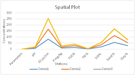 Evaluating the Physico-Chemical Status of Soils around some Designated Automobile Repair Garages in KHANA, Rivers State, Nigeria
1Iyama, W. A.*, 2Timothy, M. N., 3Emeji, R., 4Aalonee, E. B., 5Egbunefu, C. O., 6Iloma, R.U. & 7Gbode, L.
1Institute of Geosciences and Environmental Management, Rivers State University, P.M.B. 5080, Port Harcourt, Rivers State, Nigeria
2-7Rivers State College of Health Science and Management Technology, P.M.B. 5039, Port Harcourt, Rivers State, Nigeria
*Corresponding Author 
DOI: https://doi.org/10.51244/IJRSI.2024.1115001P
Received: 07 August 2024; Accepted: 23 August 2024; Published: 29 August 2024
ABSTRACT
Automobile repair garages are ubiquitous and indiscriminately sited in Nigeria. The spent waste both liquids and solids are generated and disposed-off into the soil from their operations. There is the pressing need to assess the physicochemical status of the surrounding soil that is used as a natural sink. Thus, the study assessed the physicochemical properties soils from selected automobile repair garages in Khana, Rivers State, Nigeria, so as to prevent any potential threat to the surrounding soils. Sampling, preparation, and analysis of surface soils were carried out according to standard methods. The mean results were: pH (6.39±2.26), EC (µS/cm) (84.64±2.38), phosphorus (mg/kg) (9.07±1.06), % TOC (13.56±0.41), % TN (1.59±0.11), % silt (18.21±0.45), % sand (55.75±1.13), and % (26.04±1.44). When comparing the results obtained from the impacted sites with those of the control, it was revealed that the physicochemical properties of the impacted soils were higher. Similarly, these were relatively higher than the result at the control sites. The high concentration was attributed to the activities of the automobile repair garages in the area. It is therefore inferred from the result that the activities of automobile repair garages in the areas generate waste, which alters the natural physicochemical properties in the soils. The citizens especially farmers and other artisans should be educated on the health implications and consequences associated with dumping waste whose chemical compositions may not be known inappropriately, while modern control disposal methods to mitigate the implicit dangers of the current practice are hereby advocated.
Keywords: Automobile repair garages, assessment, environment, physicochemical properties, Rivers State, TOC
INTRODUCTION
Automobile repair garages are one of the small-scale industries that are predominating in Nigeria, as well as local government areas (LGA), streets in towns, villages, and shanties. Oguntimehin and Ipinmoroti (2008) explain that the high rate of automobile repair garages in the country (Nigeria) is a result of the increasing inflow of "Tokunbo" (fairly-used) vehicles into the country.
Over the years, the activities of automobile repair garages such as spray painting, automobile electrification, recharging of automobile batteries, automobile body work/panel beating, wheel alignment, welding and soldering, vulcanizing, mufflers and exhaust systems, brakes and steering, automobile air conditioner repairs, engine and gearbox overhauls, and automobile glass repairs and installations have generated a prodigious amount of waste (Timothy et al., 2022). The wastes generated comprise gaseous, liquid, and solid wastes. Toxic chemicals (chlorinated compounds, solvents, and glycols), hydrocarbons (VOCs and PAHs), waste water, leaded gasoline, hydraulic fluids, used batteries, electrolytes, spent lubricants, spilled oil, paints, and aerosol cans are just a few examples (Johnbosco, 2020; Timothy et al., 2022). Others are electrodes, carbides, tyres, metal scrap (worn-out parts that contain heavy metals), plastics, and refrigerants (Pam et al., 2013).Similarly, auto-mechanic workshops provide body repair and painting services involving the use of highly toxic and hazardous materials (Kawo et al., 2018; Mohiuddin et al., 2011). Auto-mechanic repair shops generate several types of waste during their daily operations including overhauling of vehicle engines, metal fabrications and automobile panel beating. Popular wastes associated with the mechanic workshops are spent oils, greases, lubricants and paints (Amusan et al., 2003; Maha, 2022). Poor handling and management of the used fluids and solvents coupled with the improper disposal of large amounts of waste from different sources into water drains, streams, rivers, farm lands, open vacant plots is a common practice in Nigeria (Okonokhua et al., 2007; Udousoro et al., 2010). As a result, physical changes to the environment occur, such as changes in the tranquilly, aesthetics, or chemical composition of the surrounding air, water, and soil. Iyama et al (2022) in their study of soil fertility status of aged and abandoned dumpsites in Port Harcourt recorded a range of 2.62±0.00 - 6.52±0.00 showing very highly acidic soil in the lower range while the upper range was less acidic in similar soil terrain.
According to Adewoyin et al., (2013), it was quite imperative from the results of the analytical studies of the physicochemical parameters determination of the auto-mechanic soil from villages of Ibadan metropolis that there is a high degree of contamination and pollution. It has been observed that the various pollutants including oil and grease build up to very high concentrations in the soil seeping or percolating into the groundwater, thereby posing great hazards to the people that consume the water, and also great hazards to the soil for farmers due to poor aeration. These waste products are arbitrarily disposed of in the immediate environment without due consideration of their health-associated implications (Adewoyin et al., 2013). However, freely disposed waste may have the potential to alter both the physical and chemical properties of the soil environment when it interacts with it, resulting in contamination (Adewoyin et al., 2013). Studies on available phosphorus showed high concentrations as in were within the range reported by Adewole and Uchegbu (2010) and Nwosu (2016) but lower than the results published by Anegbe et al. (2018); Ezigbo (2014); Jolaoso et al. (2019); Maleki et al. (2014) earlier. Durak et al. (2010) also studied the determination of physical and chemical properties of soils under different land managements. Abhulimhen (2016) investigated the impacts of automobile mechanic workshops on the concentrations of pH, EC, and particle size distribution in urban soil sourced from automobile workshops in Ikoku mechanic village, Mile 3 Diobu, Port Harcourt, Rivers State in Nigeria noting TOC, EC, pH generally higher in soils under the influence of automobile mechanic workshop activities than sites with no such influence.
Although the selected sites have been in operation for decades, the status of the physicochemical parameters in the soil is questionable and could be a cause for concern; therefore, there may be environmental damage and health risks associated with the activities of these numerous automobile repair garages on the surrounding soil in the areas where they operate, especially the consumption of farm produce and fish by native farmers and fishermen, which are the two major non-formal occupations of the indigenous people. On the basis of the above, it became necessary to carry out this research in order to ascertain this speculation. Amukali and Bariweni (2020) during their study of the distribution of physicochemical parameters through soil profiles around auto-mechanic workshop clusters in Yenagoa Metropolis, Nigeria observed that the operational presence of auto-mechanic workshop clusters impacted the physicochemical parameters of soils within closer vicinities as top soils and reference points (0m) more significantly than soils farther away from their vicinities. This raises health, environmental and food productivity concerns in soils of the study area. Earlier studies by Amos et al., (2023) have shown that the pH of the soil from auto-mechanic workshops in Lafia ranged from: (5.87-6.20), conductivity (77.59-126 s/m), organic carbon (0.63-0.93), organic matter (1.08-1.60), sand (66.14-89.05), clay (4.91-14.95), silt (6.04-22.03), sulphate (2.16-3.14), and phosphate (2.16-4.08). 
The study is aimed at assessing the physicochemical content of pH, electrical conductivity, phosphorus, total nitrogen, total organic carbon and soil distribution pattern in soils from selected automobile repair garages in Khana local government areas of Rivers State, Nigeria. The information acquired will help in advancing the understanding, particularly for soil and agricultural researchers, of the dynamics of environmental consequences occasioned by the activities of automobile garages. If not properly checked, these could become in the long or short run, these constitute pollution threats to the environment (Adewoyin et al., 2013). Many researchers have evaluated and confirmed the impact of the activities of automobile repair garages on the surrounding soil in different parts of the world and found that soil contamination and alteration of physicochemical properties are considered to be good indicators of the level of environmental pollution by anthropogenic inputs (Eneji et al., 2017).
Therefore, the high level of hydrocarbon activities coupled with the influx of fairly used vehicles know as Belgium or Tokumbo has really increased the use of petrochemicals which act as solvents, grease, oil and washing materials by the mechanics hence making the soil a sink. This study exposes some of the physicochemical impacts as well as the soil structure of the designated sites.
MATERIALS AND METHODS
Description of Study Area
The study area is Khana Local Government Area, and it is one of the 23 local government areas that make up River State in the Niger Delta of Nigeria. Khana LGA is bordered on the north by Oyigbo Local Government Area, on the east by the Imo River, which demarcates Rivers State from Akwa-Ibom State, on the south by Andoni and Opobo Local Government Areas, and on the west by Tai and Gokana Local Government Areas. It comprises three districts, viz., Babbe, Kenkhana, and Nyokhana, with sixty-nine towns and villages, with its administrative seat in Bori, which is the traditional headquarters of the Ogoni people (Timothy et al., 2022). Khana LGA covers an area of 560 square kilometres (km2) and had a population of 294,217 at the 2006 census (Elum & Tigiri, 2018; National Population Commission, NPC, 2009). It is located at a geographical coordinate of 4°40'22" north and 7°22'13" east. Khana is one of the agricultural hubs of the state (Timothy et al., 2022). The sampled communities are shown in Figure 1 below.

Figure 1: Sampling Stations for the Study (Source: Field Survey, 2022)
Sampling and Sample Preparation
Three composite soil samples were collected six times at a depth of 0–20 cm from three (3) different automobile repair garages identified as impacted sites (as prescribed by Marcus et al., 2017); a control soil sample was randomly collected from a pristine farmland located not less than 100 km from each of the impacted sites where there were no existing industry or commercial undertakings using a hand auger.  Thus, a total of twenty-four (24) soil samples were collected and analysed six times within the period of eleven months (November 2021 to September 2022). In each month, three (3) top composite soil samples from the chosen automobile repair garage were collected, stored in sample bags, and labelled as Station 1, Station 2, and Station 3, representing surface soil samples surrounding automobile repair garages in selected communities of Khana LGA. Control soil samples were also collected six times, just as those from the impacted sites, stored in polythene bags, and coded as "control samples" (CS). The preserved samples were then transported to the laboratory for pretreatment before examination and analysis to quantify the levels of the different physicochemical parameters and polycyclic aromatic hydrocarbons in the soils.
Sample Analysis
Determination of pH and Electrical Conductivity
The method employed by Iyama et al. (2023) was applied in the examination of the pH of the soil. A 10 g sample of the air-dried soil was weighed into a 100-ml beaker, followed by the addition of 200 ml of distilled water to the sample in the beaker. The mixture in the beaker was stirred using a glass rod and allowed to stand for a period of 30 minutes. A pH metre was then inserted into the mixture at the time when it had partially settled, and the reading on the pH metre was determined and recorded. The measurement of the electrical conductivity of the soil was carried out using a hand-held electrical conductivity metre (multi-parametre, Hanna HI 9828). The conductivity of the soil was measured using a ratio of 1:5 between the soil and distilled water solution.
Determination of Percentage Total Organic Carbon
To ascertain the total organic carbon of the soil samples, the procedure described by Marcus (2011) was used. A 250-mL Erlenmeyer flask was filled with 1 g of the air-dried soil sample, 10 mL of the K2Cr2O7 solution, and 20 mL of concentrated H2SO4. The flask was swirled for one minute and allowed to stand for 30 minutes for the reaction to be fully completed. The flask's contents were then mixed with 50 mL of distilled water and 10 mL of orthophosphoric acid. The solution's supernatant was used to determine the total organic carbon of the soil. Then, spectrophotometric measurements were made at the 590 nm absorbance wavelength. The same procedure was used to prepare the blank, but without the soil sample.
Determination of Percentage Total Nitrogen
The Kjeldahl method was used to determine the total nitrogen (TN), as prescribed by Kalambe (2021). It entails digestion, distillation, and titration. The sample soil was broken down in hot, concentrated sulfuric acid, which produced ammonium sulphate from the bound nitrogen. By adding excess concentrated sodium hydroxide, the sulfuric acid was neutralized, turning the solution alkaline. The ammonia that has been released during this process was then distilled into a solution of boric acid, and the amount of nitrogen was measured by titration with a standard acid.
Determination of Phosphorus
The phosphorus content in the soil samples was determined by a spectrophotometric method as described by Estefan (2013) earlier. It involves collection of representative sample from grab samples which are air-dried, ground, sieved to 2mm followed by acid digestion and a spectrophotometric analytical method adopted (Hach 3900DR spectrophotometer). Phosphate concentrations of the soils were also in tandem with the method adopted by Amos et al., (2023) in Lafia, Nigeria. The extracted phosphorus is measured colourimetrically based on the reaction with ammonium molybdate and development of the 'Molybdenum Blue' colour. The absorbance of the compound is measured at 880 nm in a spectrophotometer and is directly proportional to the amount of phosphorus extracted from the soil. Usually, 1-gram scoop of air-dried soil and 10 milliliters of extractant are shaken for 5 minutes. The amount of phosphorus extracted is determined by measuring the intensity of the blue colour developed through the Murphy-Riley Method. The colour is measured with a Brinkman PC 900 probe colorimeter at 880 nm.
Determination of Particle Size Distribution
The soil particle size analysis was achieved in line with the method adopted by Iyama et al. (2023). 50 ml of “cagon solution” (sodium hexametaphosphate solution) was used to soak 50 g of the previously sieved soil sample overnight. The already prepared mixture was put into a 1000-ml volume in a measuring cylinder. The mixture was then added to the 1000-ml mark, stirred, and allowed to settle for about 40 seconds before a hydrometer was inserted into it for the sandy content analysis. The clay and silt contents were analysed after a 3-hour interval (when the mixture had settled down) following the same procedure. The temperature at 3 hours and 40-second intervals was obtained simultaneously with the readings of the hydrometer and then designated as T1 and T2, H1 and H2, respectively. The following computations were used to determine the particle size:
% Sand = 100 – [H1 + 0.2 (T1 – 68) – 2.0]2 
% Clay = [H2 + 0.2 (T2 – 68) – 2.0]2 
% Silt = 100 – (% sand + % clay)
RESULTS AND DISCUSSION
Tables 2 through 4 present the findings from the two-monthly assessments of the physicochemical characteristics of the soils surrounding selected automobile shops between November 2021 and September 2022 in Bori (Station 1), Kaani (Station 2), and Wiiyaakara (Station 3), all in Khana Local Government Area during the sample period. Table 5 presents the mean levels of physicochemical properties of soils from the three different selected automobile repair garages in Khana, their ranges, the mean values across the three impacted sites, as well as the results of the control site. 
Results
The  mean results for pH , EC (µs/cm), Phosphorus (mg/kg), TOC(%), TN(%), Silt(%), sand (%) and clay(%) across the three study stations 1,2, 3 are respectively with corresponding control stations are 6.10±0.58, 6.74±0.42, 6.34±0.31 and  7.40±2.01;  81.65±9.10, 84.80±8.18, 87.47±9.29 and 65.50±2.32; 9.00±1.02, 7.80±0.83, 10.40±1.76 and 43.76±3.32; 14.14±0.71, 13.31±0.48, 13.24±0.74 and  5.93±0.12; 1.72±0.20, 1.46±0.40, 1.60±0.38 and  23.41±2.20; 17.57±1.24, 18.51±1.37, 18.54±1.16 and 19.70±2.34; 54.78±1.71, 57.34±1.51, 55.13±1.25 and 52.20±3.87 and  27.65±1.46,	24.15±2.18, 26.33±1.39 and 28.10±1.65.  Using ANOVA to determine the difference amongst the 3 stations, the f-ratio value was 0.00171 while the p-value is 0.998291. The result is not significant at p < .05 but from the Tukey’s HSD test showed a slight significant difference between stations 1 and 2 for the spatial dimension. Similarly, there was no   significant temporal variation from the month of March to September as the f-ratio value was 0.01983 while p-value was 0.999193 showing result is not significant at p < .05.for the station 1 which was corroborated by the Tukey HSD test. For station 2, the f-ratio value is 0.01377 while p-value is .999607 showing that the result is not significant at p < .05.  The Tukey’s HSD test showed slight significance between January and March and also for March and July. In a similar trend the F-ratio value is 1.29531 for station 3 while the p-value was 0.295783. The result is not significant at p < .05 as the Tukey HSD recorded no significance also. The mean of the stations when compared to the control using t-test showed that of the 7 parameters studied in the different stations (M= 26.91, SD=825) compared to those of the control group (M=30.75, SD=454) showed no serious significant effect though there is a gradual increase in the concentrations, t (14)= -0.3, p= .382978.
Table 2: Mean levels of two-monthly determinations of physicochemical properties of soil around an automobile repair garage in Bori, Khana (Station 1) 
Physicochemical properties	Months
	November	January	March	May	July	September	Mean ± S.D
pH	6.10±1.00	6.90±2.01	6.17±1.57	5.01±1.20	5.90±2.11	6.50±1.20	6.10±0.58
EC (µs/cm)	70.01±3.01	74.01±4.12	89.45±8.02	75.60±3.30	95.50±5.05	85.35±6.07	81.65±9.10
Phosphorus (mg/kg)	8.81±1.01	9.94±2.10	7.82±0.06	9.81±0.10	10.08±2.45	7.53±1.01	9.00±1.02
TOC (%)	14.07±1.11	13.07±1.21	15.01±1.30	15.06±2.22	13.67±1.20	13.98±1.21	14.14±0.71
TN (%)	1.38±0.11	1.93±0.10	1.73±0.19	1.88±0.28	1.85±0.21	1.55±0.55	1.72±0.20
Silt (%)	17.10±1.12	15.96±1.18	19.15±1.22	18.90±2.25	18.10±1.10	16.20±1.70	17.57±1.24
Sand (%)	54.50±2.21	54.24±2.00	54.45±3.30	53.50±7.02	53.50±5.11	58.50±3.12	54.78±1.71
Clay (%)	28.40±1.13	29.80±1.18	26.40±2.11	27.60±1.24	28.40±1.00	25.30±1.21	27.65±1.46

Table 3: Mean levels of two-monthly determinations of physicochemical properties of soil around an automobile repair garage in Kaani, Khana (Station 2) 
Physicochemical properties	Months
	November	January	March	May	July	September	Mean ± S.D
pH	6.30±1.11	7.06±1.43	7.33±1.01	6.80±1.10	6.85±1.02	6.10±2.01	6.74±0.42
EC (µs/cm)	80.00±3.10	83.03±3.11	101.00±9.12	88.30±7.30	80.90±7.00	75.55±3.85	84.80±8.18
Phosphorus (mg/kg)	6.23±0.31	7.90±0.60	8.21±1.80	7.33±0.45	8.28±0.75	8.84±0.59	7.80±0.83
TOC (%)	12.68±1.00	12.98±1.09	13.62±1.77	13.58±1.21	12.95±1.01	14.07±1.12	13.31±0.48
TN (%)	0.95±0.00	1.56±0.10	1.95±0.89	0.98±0.08	1.92±0.02	1.38±0.85	1.46±0.40
Silt (%)	19.50±1.40	16.98±1.35	17.50±1.10	19.50±0.10	20.50±1.19	17.10±0.30	18.51±1.37
Sand (%)	56.90±1.11	57.91±1.12	58.90±1.23	58.90±1.23	56.90±1.20	54.50±1.21	57.34±1.51
Clay (%)	23.60±2.05	25.11±1.89	23.60±2.21	21.60±2.00	22.60±2.30	28.40±2.23	24.15±2.18

Table 4: Mean levels of two-monthly determinations of physicochemical properties of soil around an automobile repair garage in Wiiyaakara, 							Khana 	(Station 3) 
Physicochemical properties	Months
	November	January	March	May	July	September	Mean ± S.D
pH	6.20±2.00	6.99±2.11	6.67±2.12	6.40±1.02	6.05±2.11	6.30±1.11	6.34±0.31
EC (µs/cm)	75.01±2.92	81.12±3.12	97.87±6.20	90.20±6.11	100.05±9.34	80.54±4.21	87.47±9.29
Phosphorus (mg/kg)	9.25±1.10	10.04±2.01	9.72±0.56	10.24±0.20	14.21±2.12	8.96±1.03	10.40±1.76
TOC (%)	12.85±1.02	13.21±1.01	12.92±1.50	12.95±1.22	14.85±1.09	12.68±1.25	13.24±0.74
TN (%)	1.76±0.11	1.75±0.11	1.86±0.12	2.04±0.55	1.24±0.45	0.95±0.06	1.60±0.38
Silt (%)	18.20±1.00	19.25±1.54	20.10±2.00	17.00±1.20	17.20±1.55	19.50±0.21	18.54±1.16
Sand (%)	55.70±1.21	54.70±1.90	52.80±3.40	55.00±2.55	55.70±4.01	56.90±3.10	55.13±1.25
Clay (%)	26.10±1.06	26.05±1.12	27.10±1.17	28.00±2.01	27.10±2.00	23.60±1.08	26.33±1.39

Table 5: Mean levels of physicochemical properties of soils across the three selected automobile repair garages in Khana
Physicochemical properties	Stations	
Range	
Mean ± S.D	
	1	2	3			Control
pH	6.10±0.58	6.74±0.42	6.34±0.31	6.10 – 6.74	6.39±2.26	7.40±2.01
EC (µs/cm)	81.65±9.10	84.80±8.18	87.47±9.29	81.65 – 87.47	84.64±2.38	65.50±2.32
Phosphorus (mg/kg)	9.00±1.02	7.80±0.83	10.40±1.76	7.80 – 10.40	9.07±1.06	43.76±3.32
TOC (%)	14.14±0.71	13.31±0.48	13.24±0.74	13.24 – 14.14	13.56±0.41	5.93±0.12
TN (%)	1.72±0.20	1.46±0.40	1.60±0.38	1.46 – 1.72	1.59±0.11	23.41±2.20
Silt (%)	17.57±1.24	18.51±1.37	18.54±1.16	17.57 – 18.54	18.21±0.45	19.70±2.34
Sand (%)	54.78±1.71	57.34±1.51	55.13±1.25	54.78 – 57.34	55.75±1.13	52.20±3.87
Clay (%)	27.65±1.46	24.15±2.18	26.33±1.39	24.15 – 27.65	26.04±1.44	28.10±1.65

Discussions
The pH
The results obtained across the three studied stations (Table 5) for pH had a value that ranged from 6.10–6.74 with a mean value of 6.39±2.26. The soil tend to be less acidic during the wet seasons of May and July due to dilution factor during reversed in the month of September probably due to anthropogenic inputs. The pH of the soil from the auto-mechanic workshop ranged from 5.87 to 6.20 which was more acidic in the study results of Amos et al. (2023) around the automobile workshops in Lafia, northern Nigeria probably due to their different soil compositions. These values were, however, lower than the value obtained from the control site. This increase in the acidity of the soils above the background level is an indication that the operations of the automobile garages, such as spilled electrolytes from discharged motor batteries into the soils, may be responsible. According to Akan et al. (2013), organic matter decomposition releases carbon (IV) oxide, which reacts with water to produce carbonic acid and lower soil pH and could be the source of low pH in anthropogenic locations. The values of pH obtained in this study were in the same range as the values published by Amukali and Bariweni (2020),  Jolaoso et al. (2019), Osakwe (2014), Pam et al. (2013), Sadick et al. (2015),  but were lower than those reported by Ezigbo (2014) and higher than those reported by Okeke et al. (2020). Conversely, Iyama et al (2022) in their study of soil fertility status of aged and abandoned dumpsites in Port Harcourt recorded a range of 2.62±0.00 -6.52±0.00 showing very highly acidic soil in the lower range while the upper range was in agreement with this study .The mobility of chemical components in the soil can be estimated using the pH parameter. It affects how easily heavy metals move through soil and concentration factors during the creation of complex compounds. Metallic elements become more soluble when soil pH falls. Low pH levels will cause the release of heavy metals, which will increase mobility. Metals usually create scarcely soluble carbonates and phosphates at high pH values. Conversely, they may exist in more bioavailable, free ionic forms at low pH (Sintorini et al., 2021). It makes them more available, mobile, and redistributable, which improves their accessibility to plants. These areas usually have acidic soils, and heavy metal mobility and availability are greatly facilitated by low soil pH (Osakwe, 2014). Consequently, the availability of nutrients and heavy metals in relation to the degree of toxicity and soil contamination can be measured using the pH values.
Electrical Conductivity
The results obtained across the three studied stations (Table 5) for EC had a value that varied from 81.65–87.47 with a mean value of 84.64±2.38. This was relatively lower compared to those observed in Lafia, Nigeria of range 77.59-126 s/m (Amos et al., 2023).When comparing the results of the soils around the three auto repair shops with those at the control site, it was observed that the EC values at the impacted sites were all higher than those at the control site. Consequently, this increase in the EC values of the soils above the background level is an indication that there is a reasonable and significant presence of ions caused by the operations of the automobile garages. The components of various workshop materials, such as motor oil, brake oil, other petroleum products, spilled electrolytes from discharged motor batteries, and some metal vehicle scraps, lead to the formation of some soluble and insoluble salts, which could account for the extraordinarily high conductivity of these sites (Timothy et al., 2021). The values of EC obtained in this study were lower than those published by Amukali and Bariweni (2020),  Ezigbo (2014),     Iyama et al., (2022), Jolaoso et al. (2019), Osakwe (2013), Peter et al. (2017) earlier. The soluble salt concentration in soil is measured using electrical conductivity, a common metric of salinity. While soluble nutrients can also be ascertained using it, soil salinity is the most typical application. The electrical conductivity of soil is influenced by the amount of moisture that soil particles can hold. It is useful for monitoring the mineralization of soil organic matter. It is a metric for the number of ions in a solution. With an increase in ion concentration, the electrical conductivity of a soil solution increases. Electrical conductivity changes with depth, although the range of variation is smaller in the upland profile, owing to the slope of the land surface, high permeability, and high rainfall, which cause alkali and alkaline bases to leach away. It's a metric that relates to soil features such as texture, cation exchange capacity, drainage, organic matter content, salinity, and subsoil characteristics. 
Percentage Phosphorus
The mean concentration of phosphorus recorded across the three studied stations had a value that ranged from 7.80±0.83–10.40±1.76 with a mean value of 9.07±1.06 (Table 5). These values were considerably lower than those at the control site. The fact that the soil around the auto repair shops has less phosphorus than the background level suggests that the operations of the auto repair shops, such as the discharge of used motor oil, gasoline, and diesel, have an impact on the soil's hydrocarbon content and microbial activity, such as heterotrophic bacteria. The values of the available phosphorus obtained in this study were within the range reported by Adewole and Uchegbu (2010) and Nwosu (2016); lower than the results published by Anegbe et al. (2018); Ezigbo (2014); Jolaoso et al. (2019); Maleki et al. (2014); and higher than the value reported by Iyama et al. (2022) and Osakwe & Okolie (2015) in similar studies probably due to soil types and likely possible human and natural activities prevalent in the areas.
According to a related study, Tiku et al. (2016) speculate that the higher hydrocarbon content may have contributed to the higher mean heterotrophic bacteria count found in the soil samples from the auto-mechanic workshop. In comparison to non-petroleum-polluted soil, soil contaminated with spent petroleum products has a higher concentration of heterotrophic bacteria. Each and every living cell in a plant contains phosphorus. It is among the most essential macronutrients for plant development. For plants to develop fibrous root systems and seeds, phosphorus is essential. In soils, phosphorus encourages plant growth. Plants will suffer seriously in soils with insufficient phosphorus levels. Crop growth may be inhibited, leaves may become purple, and the timing of flowering and the formation of new shoots will be delayed (Edori & Iyama, 2017; Osakwe & Okolie, 2015; Tale & Ingole, 2015).
Percentage Total Nitrogen and Total Organic Carbon
Across the three studied stations, the value varied from 1.46 to 1.72 with a mean value of 1.59±0.11 (%) as shown in Table 5. Compared to the control site, these mean values were significantly lower. The lower relative levels of total nitrogen (%) in the soils at the study locations compared to the control site were a sign of comparatively stronger anthropogenic influences on the soils. These values were found to be higher than the mean values realised by Amukali and Bariweni (2020), Anegbe et al. (2018), Farombi et al. (2013), Iyama et al.(2022),   Nwosu (2016), Osakwe and Okolie (2015), Sadick et al. (2015) and  Tiku et al. (2016)  but lower than the results published by Adewole and Uchegbu (2010), Nebo et al. (2018), Osakwe (2014), and Jalaoso et al. (2019) in earlier studies. 
According to Osakwe (2014), the presence of nitrogen in the soil could be explained by organic components in the soil that may have led to nitrogen mineralization, the process by which inorganic nitrogen is obtained by the decomposition of dead organisms and the degradation of organic nitrogenous compounds. But the lower levels observed in the soils were a sign of stronger anthropogenic influences, such as the leaking of spent oil, which slows nitrification—the biological oxidation of ammonia to nitrite followed by the oxidation of the nitrite to nitrate occurring through separate organisms or direct ammonia oxidation to nitrate in comammox bacteria. Chemicals that require the presence of nitrogen to be metabolically active include amino acids, proteins, enzymes, and other non-proteinous materials.
Jolaoso et al. (2019) stated that it has been established that petroleum-based contamination in soil leads to a reduction in two major organic nutrients: nitrate (nitrogen) and phosphate (phosphorus). These nutrients were much lower in the oil-affected soils than in the control soils. There is also strong evidence that chemical pollutants, like heavy metals, have an impact on the N and P cycles. This is mostly because the pollutants interfere with the microbial functions that are essential to these processes. 
Nitrogen is the most important fertilizer element. It promotes the growth of plants and gives the leaves a rich green hue. Plant roots absorb nitrogen as NO3- and NH4+. It is a component of all living cells and is the most crucial primary nutrient needed by plants for healthy growth and development. All proteins, enzymes, and metabolic processes involved in the creation and transfer of energy depend on it. It is a component of nucleic acid, plant protein, and chlorophyll, all of which are necessary for plant growth. In addition, nitrogen directly connected to soil organic carbon. Nitrogen affects how well plants produce fruit and raises the fruit's protein content. For total organic carbon TOC, the values mean concentrations and control  were 13.56±0.41and 5.93±0.12 which were higher than those recorded in soils of three selected universities in Port Harcourt where similar activities may have occurred (Iyama & Edori, 2021).
Particle size distribution 
The results of soil particle size distribution for the studied stations are displayed in Tables 2–5. From the results obtained across the three studied stations (Table 5), % silt ranged from 17.57–18.54 with a mean of 18.21±0.45; % sand ranged from 54.78–57.34 with a mean value of 55.75±1.13; and % clay ranged from 24.15–27.65 with a mean value of 26.04±1.44. In comparison of the results from the impacted sites with those from the background, it was revealed that, except for sand, the levels of silt and clay were higher in the impacted sites than in the control. The soils' textural class was generally sandy-clay-loam, which follows the order sand>clay>silt. The particle size distribution of the soil showed that the soil contained a higher proportion of sand than clay and silt at all the sampling sites. This conforms to the results obtained by Odueze et al. (2017) and Osakwe and Okolie (2015) in separate studies.
This soil therefore has the potential to hold more water and has a high sorption capacity for metal ions within the particles due to the presence of a relatively high percentage of clay and its loamy texture (Sadick et al., 2015). The size of the soil's particles has a significant impact on its texture. Aeration and root penetration are impacted by the texture of the soil. It has an impact on the soil's nutritional status as well. Electrical conductivity can convey considerable information about soil texture (Kekane et al., 2015). In contrast to clayey soils, which keep water from percolating and act as a natural filter for pollutants and contaminants in water, sandy soils retain little water and have a high rate of percolation, which encourages groundwater contamination. The clay and silt components of soil are where trace metals accumulate most frequently. The content of heavy metals in soil often rises as soil particle size decreases (Edori & Iyama, 2017). The spatial variations of the study parameters are shown in Figures 2 and 3 below.

Figure 2: Distribution of Concentrations for Study Parameters, Stations and Control

Figure 3: Spatial Plot of Parameters and Concentration Levels
The indiscriminate dumping of waste around the study area sterns from the weak enforcement of environmental laws by the Khana local government council since sanitation is domiciled in the concurrent list of the federal republic of Nigeria. Similarly, the federal agency lacks the manpower needs to go into local supervision of the environment. National environmental standards regulation and enforcement agency (NESREA) supposedly is expected to monitor the effluent discharges of waste into the environment to protect public health and safety but the distance of KHANA from the capital city where the agency resides is a big challenge to oversight functions. In addition, the siting of auto-mechanic workshops should be controlled especially its distance from farm lands and residential buildings owing to the carcinogenic impacts of dioxins and polycyclic aromatic hydrocarbons (PAHs) predominant in these spent oils (Abhulihmen, 2016). Polycyclic aromatic hydrocarbons (PAHs) are globally found contaminants and introduced naturally into the environment by oil seeps or anthropogenically by spills of crude or refined petroleum product (petrogenic) while Pyrogenic PAHs are formed from the incomplete combustion of fossil fuel or biomass and are commonly distributed by atmospheric deposition and urban runoff (Abhulihmen, 2016; Gupta & Gupta, 1998). 
The persistence of oil products in soils is of great concern as this can last several decades causing damage and be lethal to soil microorganisms useful and friendly to the farmer at burrowing the soil for proper aeration. Most importantly, virgin forests are destroyed including shrubs which serve as vegetative cover causing severe ecological damage and indirect health consequences. It is important to note that the auto-mechanics found in this region of the world are considered poor, low class and dirty giving those issues of low class social esteem hence do not care about the environment even with enlightenments done by waste management society of Nigeria, Rivers State Council (WAMASON).
CONCLUSION 
The study on the surrounding soil of selected automobile repair garages in Khana shows that the physicochemical parameters of the soils were all altered by the activities of the automobile repair workshops, as the computed results were markedly different from those of the control site. The mean results of pH, EC, and TN, as well as percentage sand, were all higher in soil sampled from the impacted locations than the control site, while phosphorus, TOC, percentage silt, and percentage clay were lower in contrast to the control. This could be attributed to the volume and nature of work carried out in these localities. The controlled samples ranked better in terms of the soil quality of the parameters investigated when compared to the auto-mechanic workshop and its environs. The observed pattern of the physicochemical parameters suggests that gradual changes are taken place in the soil especially around the mechanic workshop due to increasing activities of automobile repairs and indiscriminate dumps of spent oils and grease (hydrocarbons). Thus, the change of soil properties observed is a strong indication of growing pollution level that requires remediation strategies such as bioremediation, air sparging and thermal treatment of scraped surfaces.
The use of farmland as a dumping ground by artisans should be prohibited forthwith while laws restricting the establishment of automobile repair workshops inappropriately should be enacted, followed by implementation and enforcement to check the level of compliance; furthermore, auto mechanics (artisans) should be educated on the health consequences associated with the unsuitable dumping of waste; proper waste disposal methods should be encouraged; and modern waste disposal facilities should be provided in all auto mechanic workshops or mechanic villages. It is hence advisable to posit that auto-mechanic workshops should be sited far from residential areas; prompt soil remediation of polluted sites using automated and modern technologies be encouraged and continuous education and training should be provided for the automobile workers, emphasizing on the environmental implications of their poor occupational waste management. It will also be necessary for punitive measures to be enforced by relevant regulatory agencies such as the national environmental standards regulation and enforcement agency (NESREA). More efforts be made by government to enforce policies and regulations by NESREA and relevant agencies. Similarly, this work should be extended to heavy metals, oil and grease, human risk assessment to be more holistic and comprehensive. 
REFERENCES
1.	Abhulimhen, B. (2016). Physico-Chemical Properties of Soil Sourced from Automobile Mechanic Workshop in Ikoku Mechanic Village, Mile 	3 Diobu, Port Harcourt, Rivers State, Nigeria. Published B.Tech project of the Department of Science Laboratory Technology (Geology 	and 	Mining Technology Option), Faculty of Science, University of Port Harcourt, Nigeria. SSRN: https://ssrn.com/abstract=3490585 or http://dx.doi.org/10.2139/ssrn.3490585
2.	Adewole, M. B. & Uchegbu, L. U. (2010). Properties of soils and plants uptake within the vicinity of selected Automobile workshops in Ile-Ife Southwestern, Nigeria. Ethiopian Journal of Environmental Studies and Management, 3(3), 31-35. 
3.	Akan, J. C., Audu, S., Audu, Z. & Ogugbuaja, V. (2013).  Assessment of heavy metals, pH, organic matter and organic carbon in roadside soil in Makurdi metropolis, Benue State, Nigeria. Journal of Environmental Protection, 4, 618-628.   
4.	Amos, I.A., Edward, B.A. & Maryam, I. (2023). Quality assessment of the physicochemical properties of soils from automobile workshops and transformer installations site in Lafia, Nasarawa 	State. Science World Journal, 18(1), 20-25.
5.	Amukali, O., & Bariweni, P. A. (2020). Distribution of Physicochemical Parameters through Soil Profiles around Auto-Mechanic Workshop Clusters in Yenagoa Metropolis, Nigeria. European Journal of Biology and Biotechnology, 1(4), 1-8. http://dx.doi.org/10.24018/ejbio.2020.1.4.47.
6.	Amusan, A.A., Ayobami, T.S. and Babatunde, S.B. (2003). Effect of traffic density on heavy metal content of soil and vegetation along roadsides in Osun state, Nigeria. West African Journal of Applied Ecology, 4,107- 114
7.	Anegbe, B., Okuo, J. M., Atenaga, M., Ighodaro, A., Emina, A., & Oladejo, N.A. (2018). Distribution and Speciation of Heavy Metals in Soils around Some Selected Auto Repair Workshops in Oghara, Delta State, Nigeria. International Journal of Environment, Agriculture and Biotechnology (IJEAB), 3(2), 574 – 584.
8.	Durak, A., Buyukguner, E. & Dogan, H.M. (2010). Determination of physical and chemical properties of soils under different land managements. Asian journal of chemistry, 22 (8), 6375-6386.
9.	Edori, O. S., & Iyama, W. A. (2017). Assessment of physicochemical parameters of soils from selected abattoirs in Port Harcourt, Rivers State, Nigeria. Journal of Environmental & Analytical Chemistry, 4(3), 191-196. 
10.	Elum, Z. A. & Tigiri, H. D. (2018). Socio-economic factors influencing plantain production in Khana Local Government Area of Rivers State. Journal of Agriculture and Food Sciences, 16(2), 107-116. 
11.	Eneji, I. S., Vesuwe, R. N., & Oloruntoba, S. O. (2017). Analysis of polyaromatic hydrocarbons in soil around auto-mechanic workshops in major towns in Benue State, Nigeria. FUW Trends in Science & Technology Journal, 2(1), 79-84.
12.	Ezigbo, V. O. (2014). Physiochemical characteristics and heavy metal levels of soils associated with maize processing mill effluent in nise and its environs, Anambra State Nigeria. African Journal of Education science and Technology (AJEST), 1(4) 113-119. https://www.ajest.info/index.php/ajest/article/view/236
13.	Farombi, A. G., Adebayo, O. R., & Oyekanm, I. A. M. (2013). Impact of Petroleum Product on the Soil around Automobile Workshops in Osun State. Journal of Applied Chemistry, 4, (1), 13-15. https://www.iosrjournals.org https://doi.org/10.14738/aivp.103.12175.
14.	Gupta, U.C., & Gupta, S.C. (1998).Trace Element Toxicity Relationship to Crop Production, Livestock and Human Health. Comm. Soil Science, Plant Anal.,29 (11-12),1491-1522. 
15.	Iyama, W. A., & Edori, O. S. (2021). Comparative Study of Organic Parameters of Soils from Three Selected Universities in Port Harcourt Metropolis, Nigeria. European Journal of Applied Sciences, 9(1), 21-34. https://doi.org/10.14738/aivp.91.9114.
16.	Iyama, W. A., Edori, E. S., Edori, O. S., Nimame, P., Egbunefu, C. N., Timothy, N., Emejuru, S. W., Gbode, Y. L. & Samuel-Harry, F. (2023). Assessment of physicochemical properties of soils around fruit garden market in Port Harcourt, Rivers State, Nigeria. European Journal of Applied Sciences, 11(1), 675-689.
17.	Iyama, W. A., Timothy, M. N., Egbunefu, C. O., Emejuru, W. S., Samuel-Harry, F., & Edori, O. S. (2022).   Comparative Assessment of Soil Fertility Status of Aged and Abandoned Rumuolumeni Dumpsite, Port Harcourt, Nigeria. European Journal of Applied Sciences, 10(6), 266–278. https://doi.org/10.14738/aivp.106.13362.
18.	Johnbosco, U. (2020). Impact of used motor oil on the soil qualities of Orji mechanic Village Owerri, Nigeria. International Journal of Engineering Technologies and Management Research, 7(2), 1-12. https://www.10.29121/ijetmr.v7.i2.2020.524
19.	Jolaoso, A. O., Njoku, L. K., Adedokun, A. H., & Adesuyi, A. A. (2019). Assessment of Automobile Mechanic Workshop Soils in Lagos and the Genotoxic Potential of the Simulated Leachate using Allium Cepa L. EQA–Environmental quality, 34(2019) 48-62. https://www.eqa.unibo.it/article/view/8933/9113
20.	Kalambe, N. A. (2021). Determination of nitrogen in soil samples of tiwasa region in Amravati District. International Journal of Scientific Research in Science and Technology, 5(4), 109 – 116.
21.	Kawo, A.H., Yahaya, S., Olawore, Y.A., Ogidi J.A. (2018). Bacteriological and Physicochemical Properties of Petroleum-Contaminated Soil Collected from a Mechanic Site in Abuja, North-Central Nigeria. International Journal of Microbiology and Biotechnology, 3(1), 1-6.
22.	Kekane, S. S., Chavan, R. P., Shinde, D. N., Patil, C. L., & Sagar, S. S. (2015). A review on physico-chemical properties of soil. International Journal of Chemical Society, 3(4), 29-32. 
23.	Maha, A. A. (2022). Evaluation of heavy metals in soil wastewater stream. International Journal of Analytical Chemistry, 2522840,11.
24.	Maleki, A., Amini, H., Nazmara, S., Zandi, S., & Mahvi, A. H. (2014). Spatial distribution of heavy metals in soil, water, and vegetables of farms in Sanandaj, Kurdistan, Iran. Journal of Environmental Health Science and Engineering, 12, 1-10.
25.	Marcus, A. C., Nwineewii, J. D., & Edori, O. S. (2017). Heavy metals assessment of leachate contaminated soil from selected dumpsites in Port Harcourt, Rivers State, Nigeria. International Journal of Chemical Studies, 5(6), 1507-1511.
26.	Mohiuddin, K.M, Ogawa, Y., Zakir, H.M. & Kanna, O. (2011). Heavy metals contamination in water and sediments of an urban river in developing country. International Journal of Environmental Science Technology, 8(4), 245-268.
27.	Nebo, C. U., Udom, G.J., & Echirim, C. N. (2018). Contamination impact assessment of automobile mechanic workshop on soil and groundwater resource in Port Harcourt, Nigeria. International Journal of Science Inventions Today, 7(3), 451-463.
28.	NPC (2009). National Population Commission. Nigerian Population Census
29.	Nwosu, A. E. (2016). Variability of physicochemical characteristics of degraded soils at Iwofe waste dumpsite & Ikoku mechanic village in Rivers State. Unpublished Doctoral dissertation, Federal University of Technology, Owerri. https://www.academia.edu/36428984/NWOSU_AMARACHUKWU_THESIS
30.	Odueze, J. C., Nwakonobi, T. U., & Itodo, I. N. (2017). Influence of physico-chemical characteristics of soils on heavy metal contamination in Makurdi, Benue state. Journal Environmental Science Toxicology and Food Technology, 11(5), 84-92.
31.	Oguntimehin, I., & Ipinmoroti, K. O. (2008). Profile of heavy metals from automobile workshops in Akure, Nigeria. Journal of Environmental Science Technology, 1(7), 19-21.
32.	Okeke, O., Ezeh, E., Okeke, H. C., Aniobi, C. C., & Akagha, C. I. (2020). Comparison of Soil Samples from Selected Anthropogenic Sites within Enugu Metropolis for Physicochemical Parameters and Heavy Metal Levels Determination. Journal of Environmental Protection, 11(10), 848-861. https://www.scirp.org/html/7-6704311_103525.htm.
33.	Okonokhua, B.O., Ikhajiagbe, B., Anoliefo, G.O. & Emede, T. O. (2007). The Effects of Spent Engine Oil on Soil Properties and Growth of Maize (Zea mays L.). Journal Applied Science and Environmental Management, 11(3), 147-152.
34.	Osakwe, S. A. (2014). Heavy metal contamination and physicochemical characteristics of soils from automobile workshops in Abraka, Delta State, Nigeria. International Journal of Natural Sciences Research, 2(4), 48-58.
35.	Osakwe, S. A., & Okolie, L. P. (2015). Physicochemical characteristics and heavy metals contents in soils and cassava plants from farmlands along a major highway in Delta State, Nigeria. Journal of Applied Sciences and Environmental Management, 19(4), 695-704. https://www.dx.doi.org/10.4314/jasem.v19i4.18
36.	Pam, A. A., Sha’Ato, R., & Offem, J. O. (2013). Evaluation of heavy metal in soil around auto mechanic workshop clusters in Gboko and Makurdi, central Nigeria. Journal of Environmental Chemistry and Ecotoxicology, 5(11), 298-306.
37.	Peter, A. M., Ajayi, O. O., Abata, E. O., Solomon, A., & Oluwalope, M. T. (2017). Chemical fractionation of heavy metals in the soil of auto-mechanic workshops in Akure, Ondo State, Nigeria. Chemical Science International Journal, 21(2), 1-16. https://www.10.9734/CSJI/2017/38088
38.	Sadick, A., Amofo-Out, R., Acquah, S. J., Nketia, K. A, Asamoah, E., & Adjei, E. O. (2015).  Assessment of heavy metal contamination in soil around auto mechanic workshop clusters in central agricultural station, Kumasi-Ghana. Applied Research Journal, 1(2), 12-19.
39.	Sintorini, M. M., Widyatmoko, H., Sinaga, E., & Aliyah, N. (2021). Effect of pH on metal mobility in the soil. In IOP Conference Series: Earth and Environmental Science, 737(1), 012071. IOP Publishing. https://doi.org/10.1088/1755-1315/737/1/012071
40.	Tale, K. S., & Ingole, S. (2015). A review on role of physico-chemical properties in soil quality. Chemical Science Review and Letters, 4(13), 57-66.
41.	Tiku, D. R., Asikong, B. E., & Idire, S. O. (2016). A study of bacteriological and physicochemical characteristics in soils of auto-mechanic and none auto-mechanic workshop soils from selected areas in Calabar metropolis. Microbiology Research Journal International, 16(2), 1-14. https://www.10.9734/BMRJ/2016/23596
42.	Timothy M. N., Iyama W.A., & Chidi, O. N. (2021). Evaluation of physicochemical characteristics of soils at auto mechanic workshops in Bori and environs, Rivers State, Nigeria. Journal of Health, Applied Sciences and Management, 5(2), 178-186. https://doi.org/10.5281/zenodo.5747298
43.	Timothy, M. N., Iyama W.A., Egbunefu, C.O., Aalonee, E. B. & Edori, E. S. (2022). Heavy metal contamination of top soil at auto-repair workshops in Wiiyaakara Town, Khana, River State, Nigeria. Nigeria Journal of Oil and Gas Technology, 4(2), 162-183.
44.	Udousoro, I., Ini, U.U. & Edidiong, A. (2010). Survey of some heavy metal concentrations in selected soils in south eastern parts of Nigeria. Composites Part A. Applied Science and Manufacturing, 2(2), 139-149.

