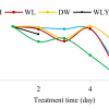 Simultaneous Removal of Nutrients and Heavy Metals from Wastewater using Sole and Combined Water Macrophytes: Eichhornia crassipes, Lemna minor, Nymphaea, and Pistia stratiotes