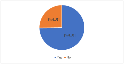 Figure 1: Prevalence of respondents who had heard about monkeypox.